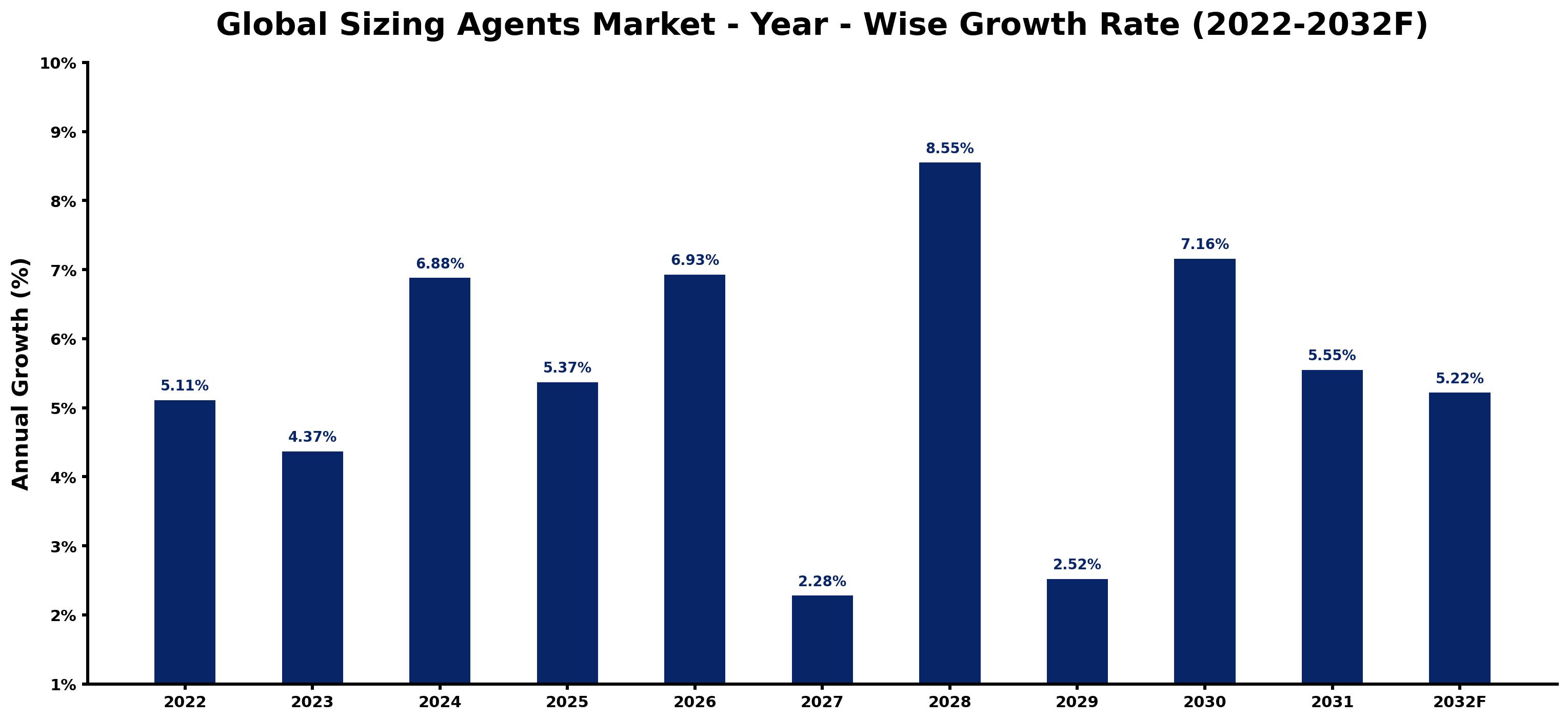 Global Sizing Agents Market Year-wise Growth Rate and Key Drivers