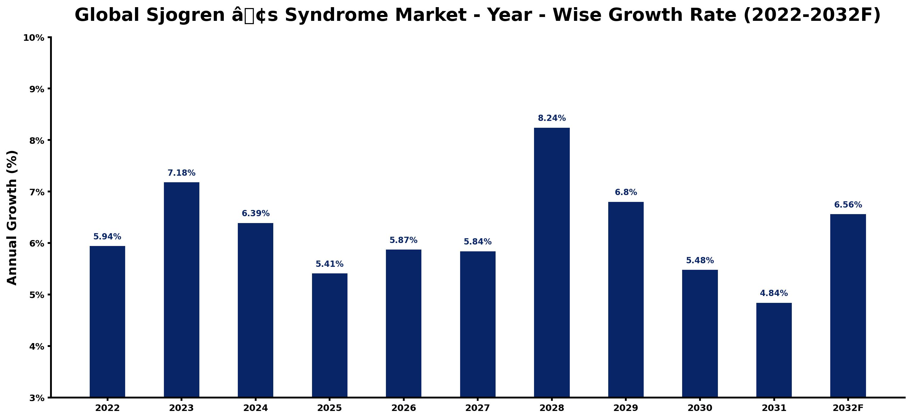 Global Sjogren â Year-wise Growth Rate and Key Drivers