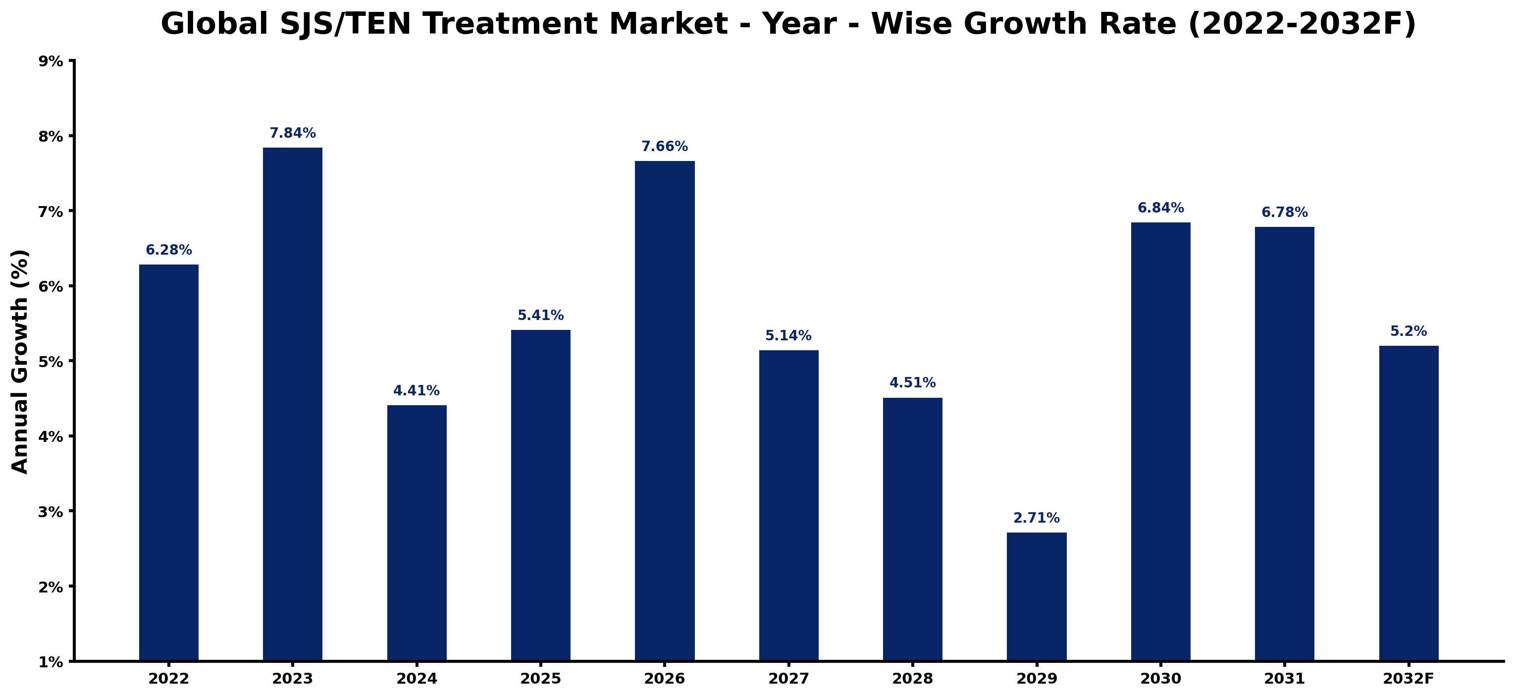 Global SJS/TEN Treatment Market Year-wise Growth Rate and Key Drivers
