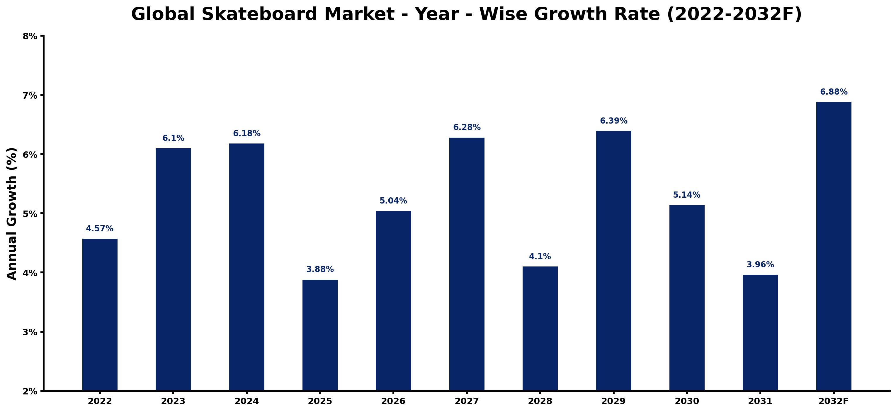 Global Skateboard Market Year-wise Growth Rate and Key Drivers
