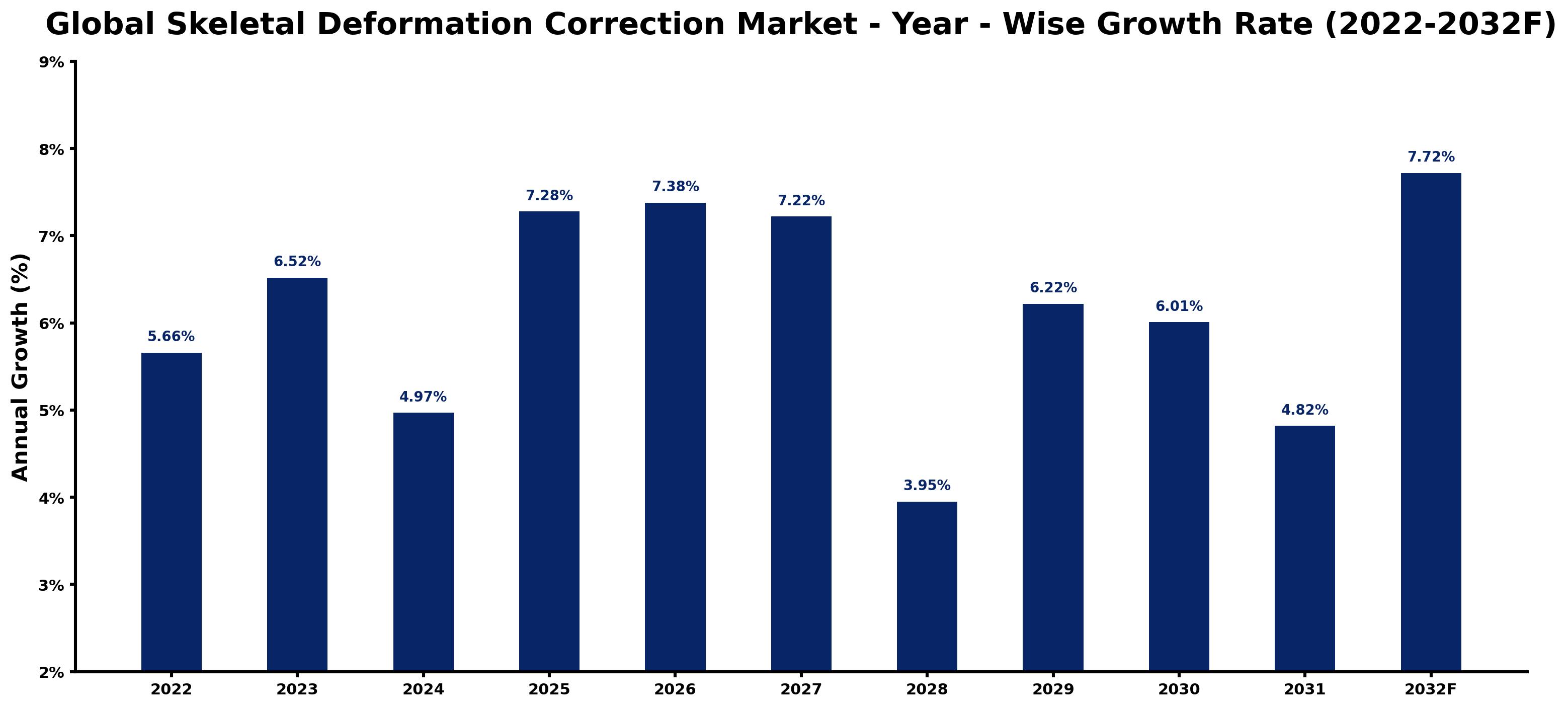 Global Skeletal Deformation Correction Market Year-wise Growth Rate and Key Drivers