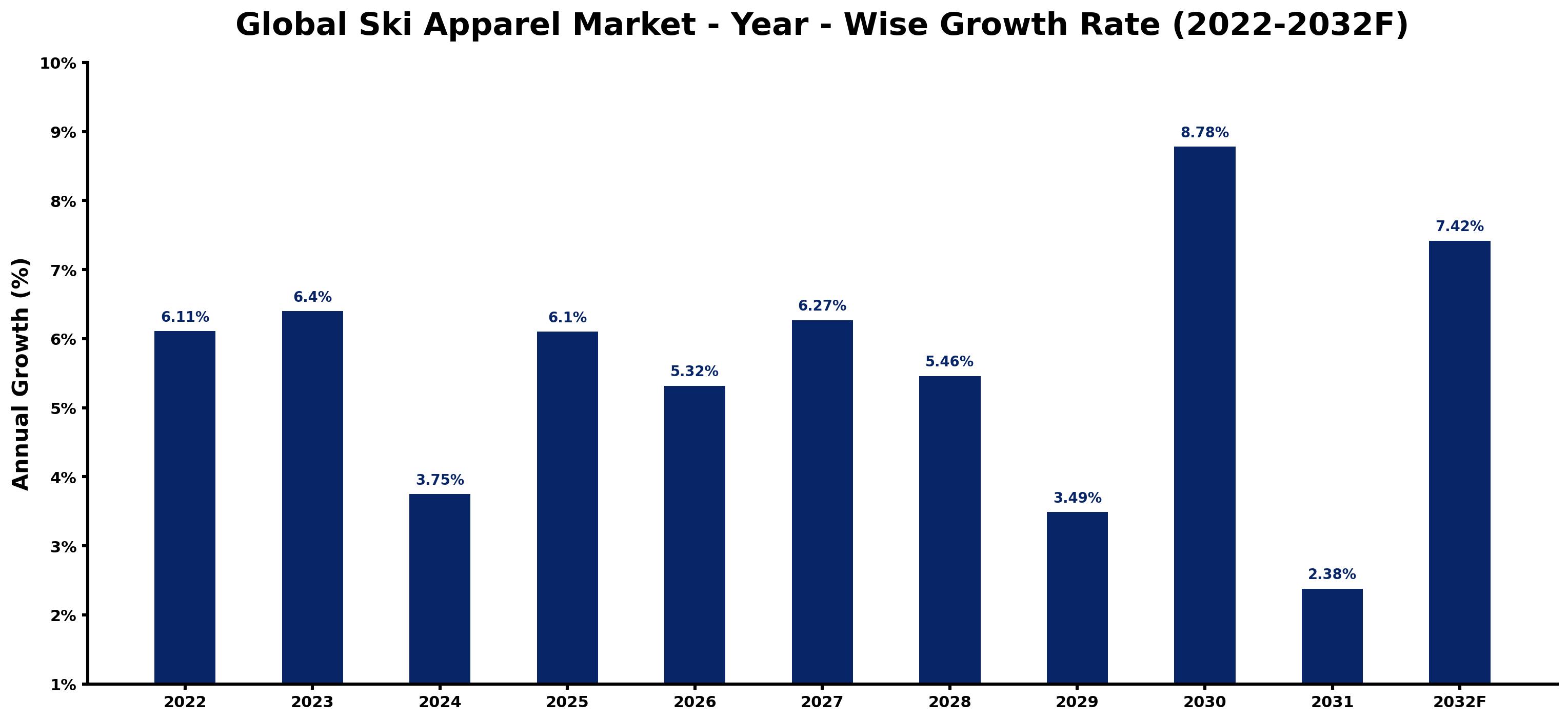 Global Ski Apparel Market Year-wise Growth Rate and Key Drivers