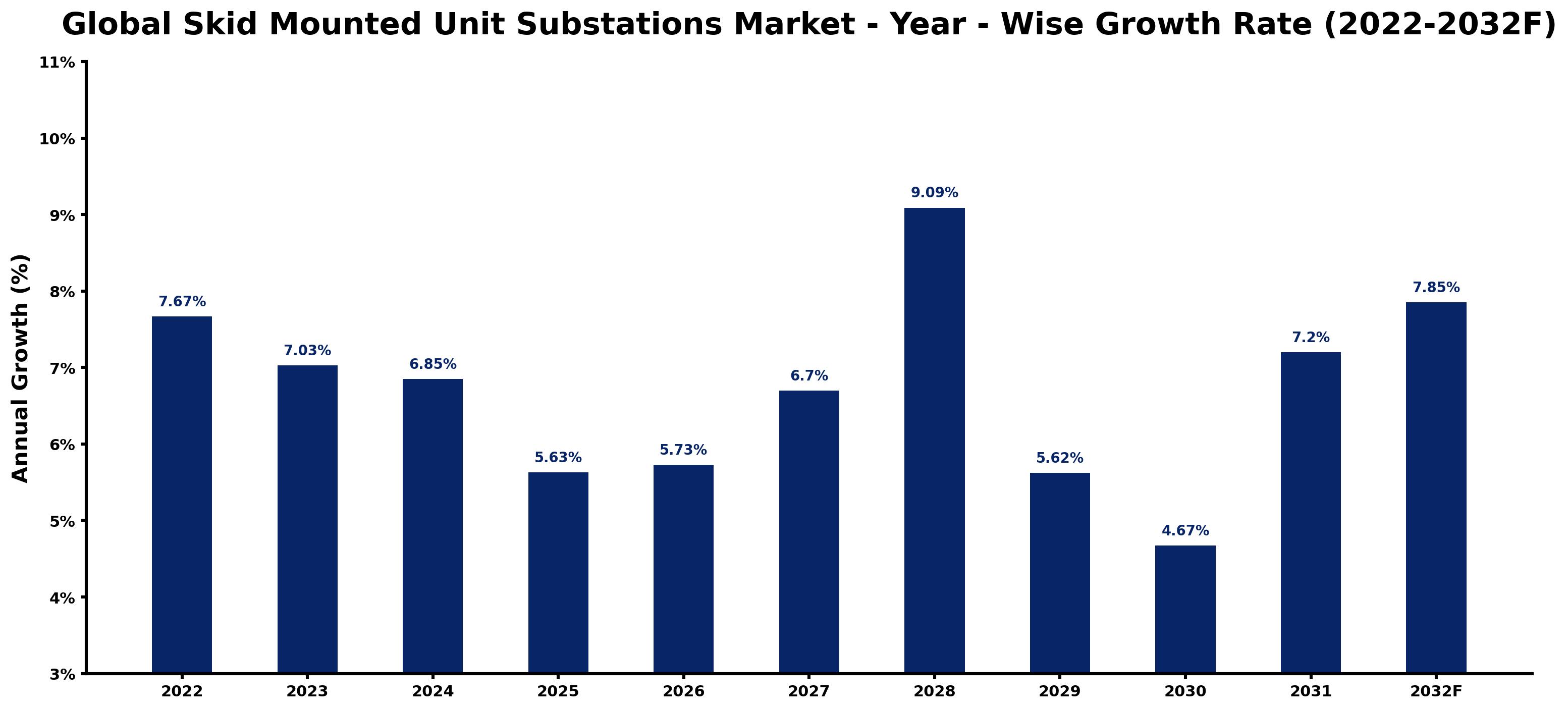 Global Skid Mounted Unit Substations Market Year-wise Growth Rate and Key Drivers