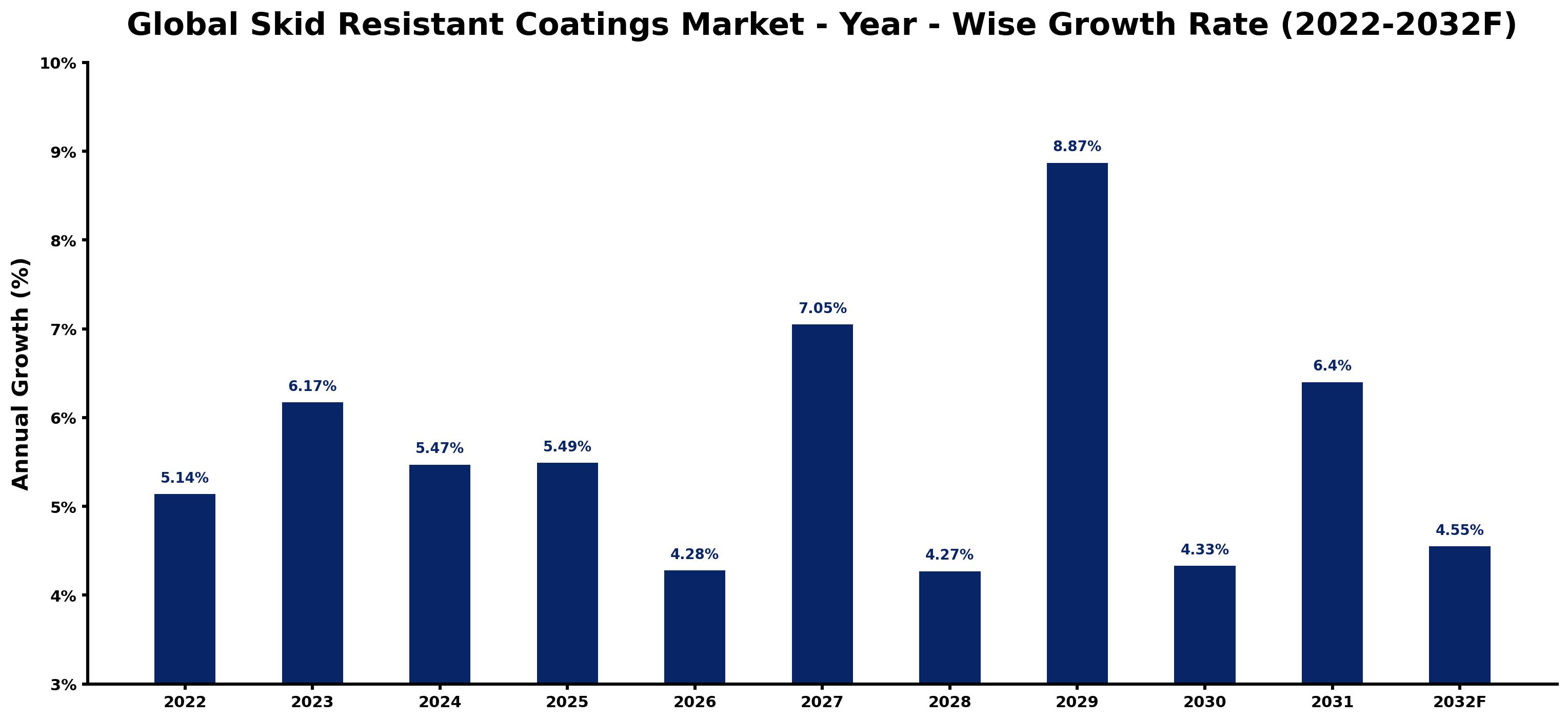 Global Skid Resistant Coatings Market Year-wise Growth Rate and Key Drivers