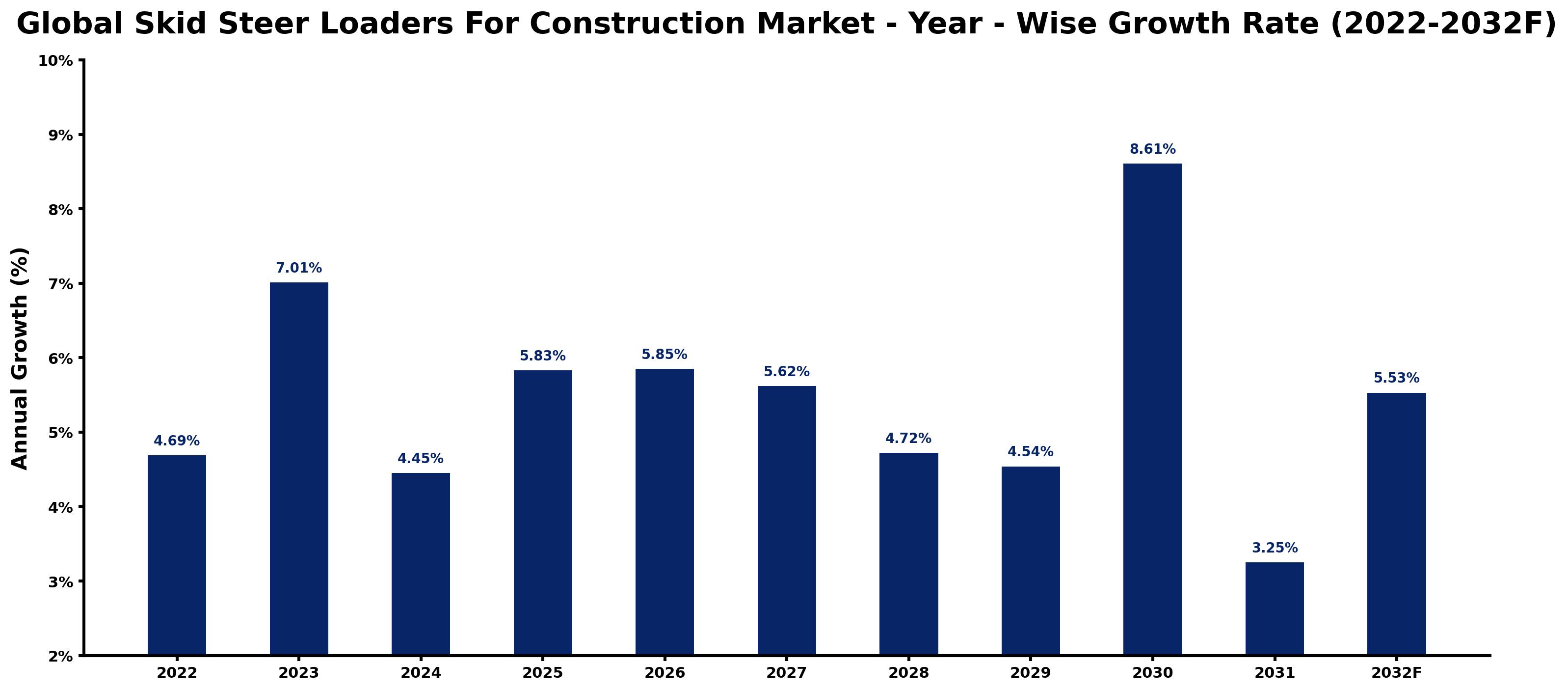 Global Skid Steer Loaders For Construction Market Year-wise Growth Rate and Key Drivers