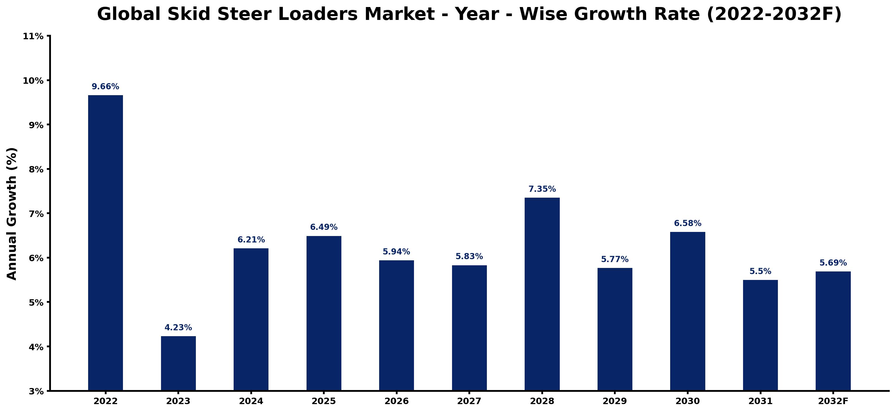Global Skid Steer Loaders Market Year-wise Growth Rate and Key Drivers