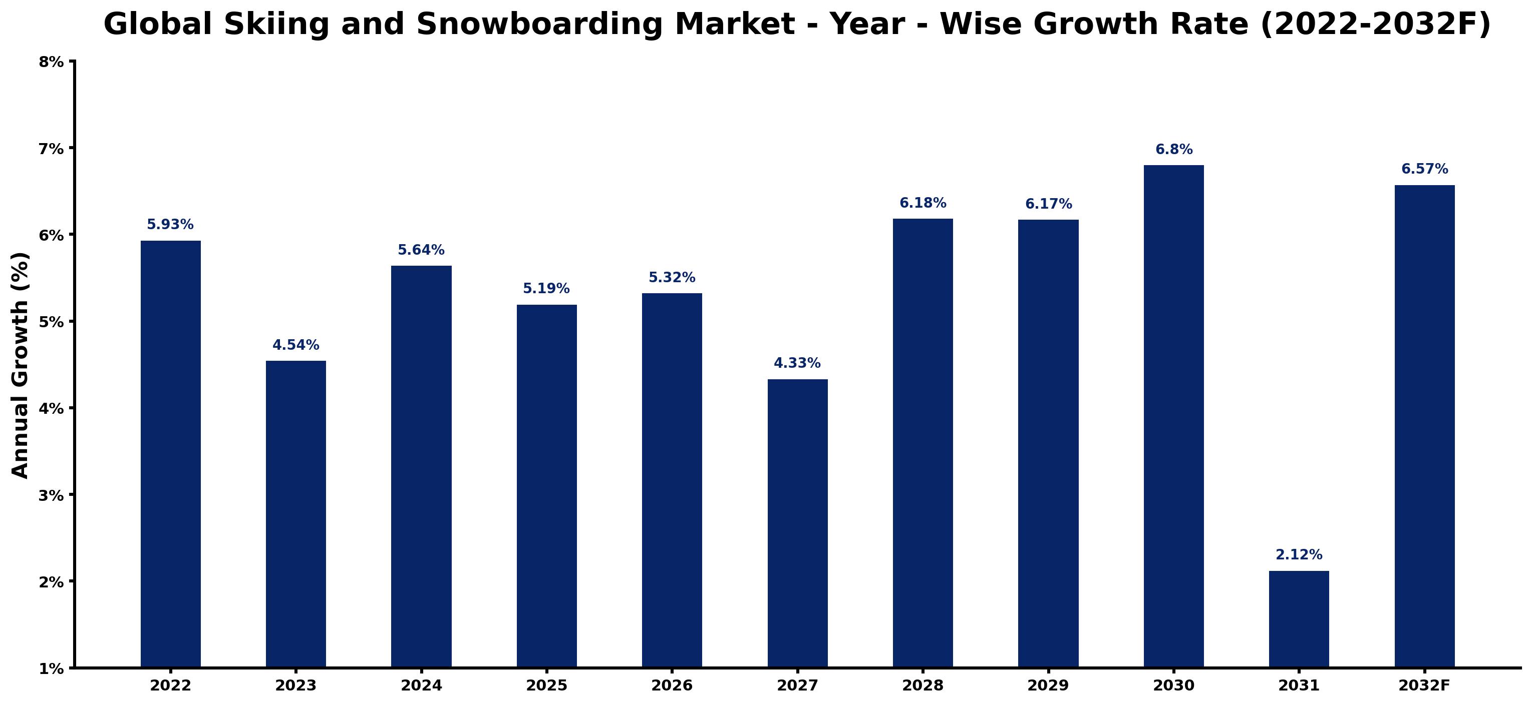 Global Skiing and Snowboarding Market Year-wise Growth Rate and Key Drivers