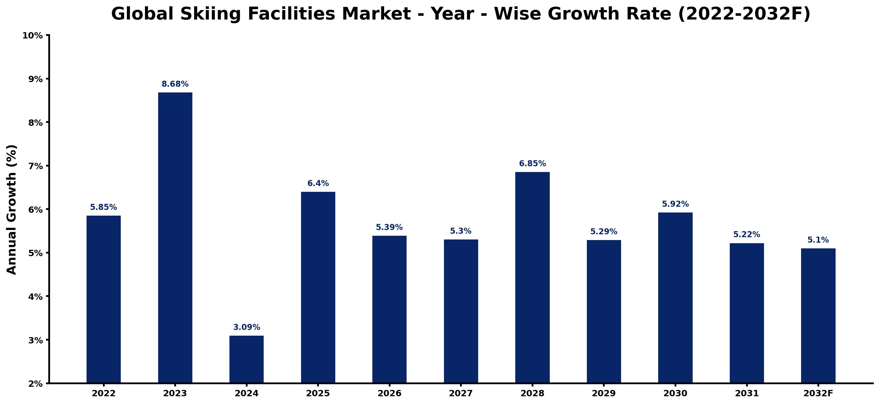 Global Skiing Facilities Market Year-wise Growth Rate and Key Drivers