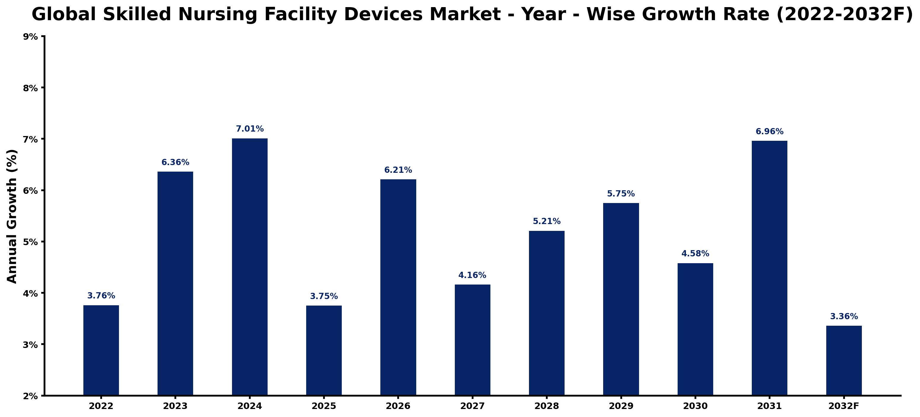 Global Skilled Nursing Facility Devices Market Year-wise Growth Rate and Key Drivers