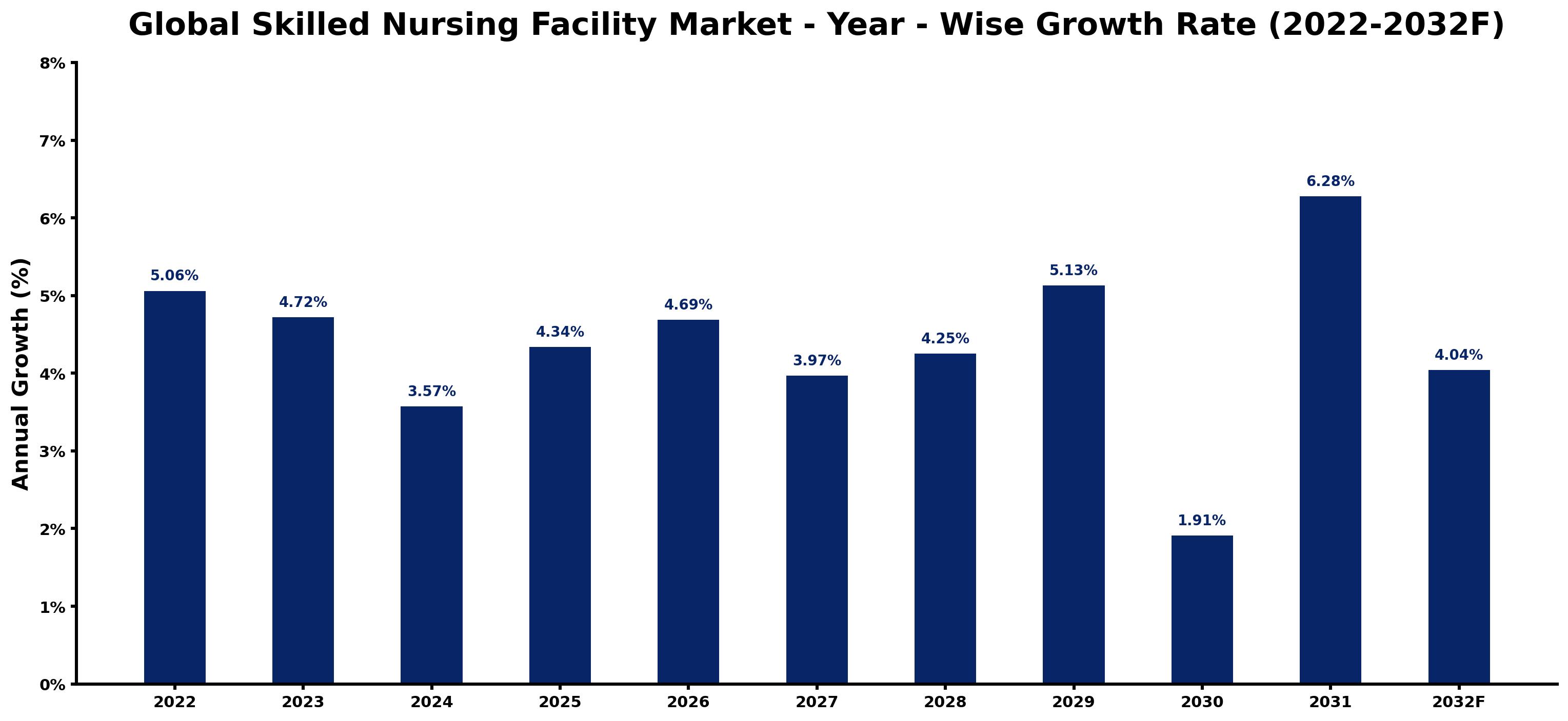 Global Skilled Nursing Facility Market Year-wise Growth Rate and Key Drivers