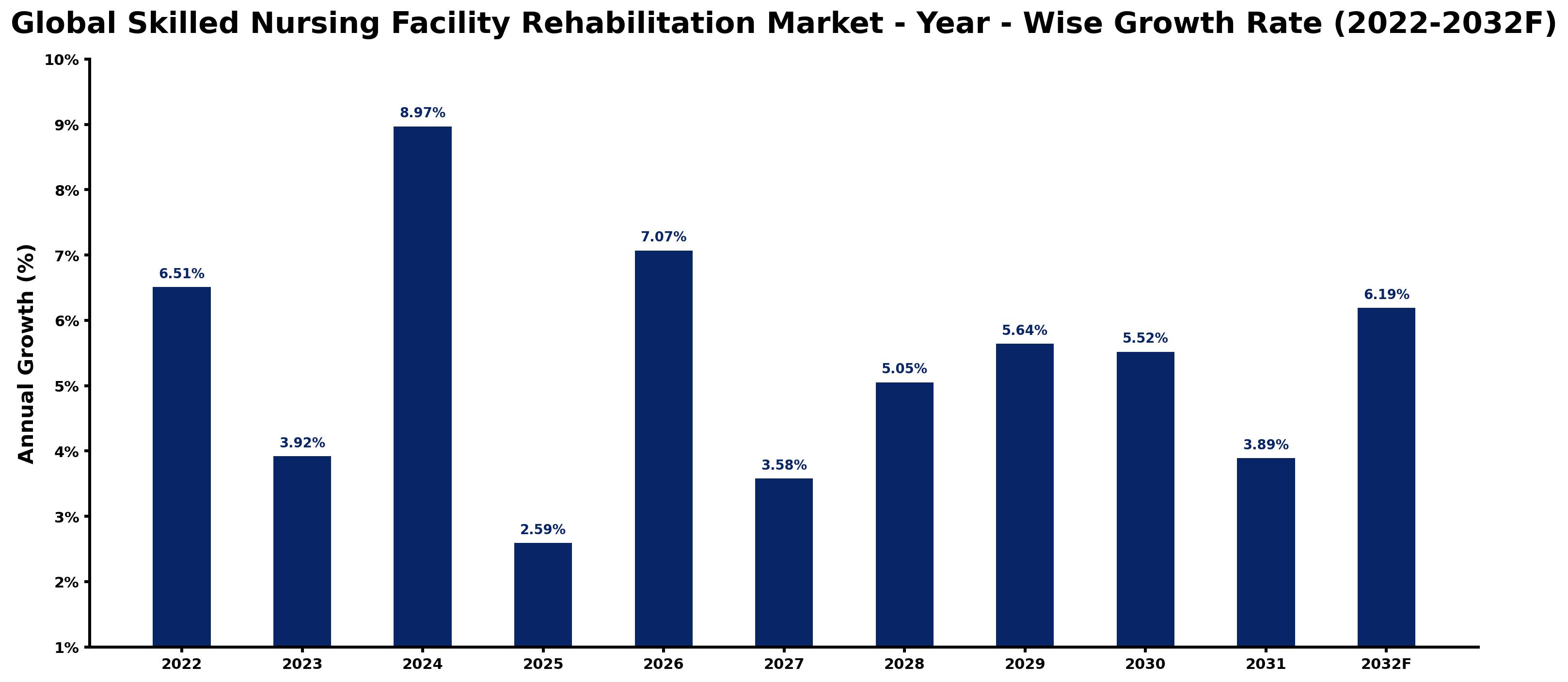 Global Skilled Nursing Facility Rehabilitation Market Year-wise Growth Rate and Key Drivers