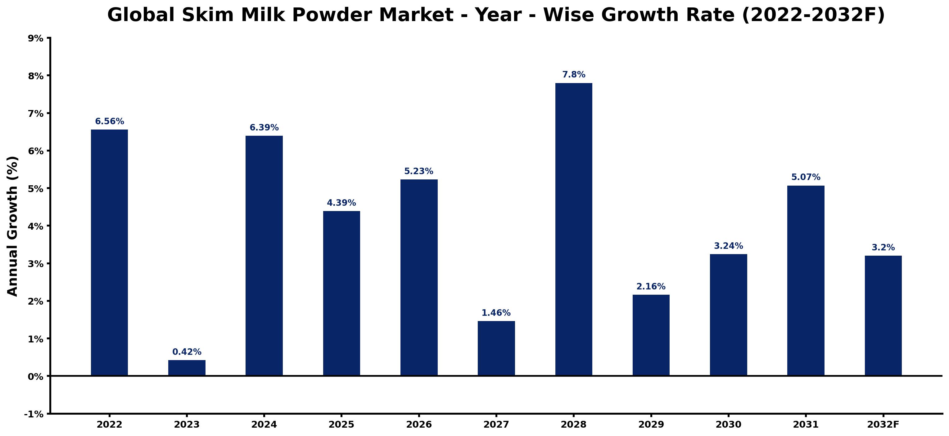 Global Skim Milk Powder Market Year-wise Growth Rate and Key Drivers