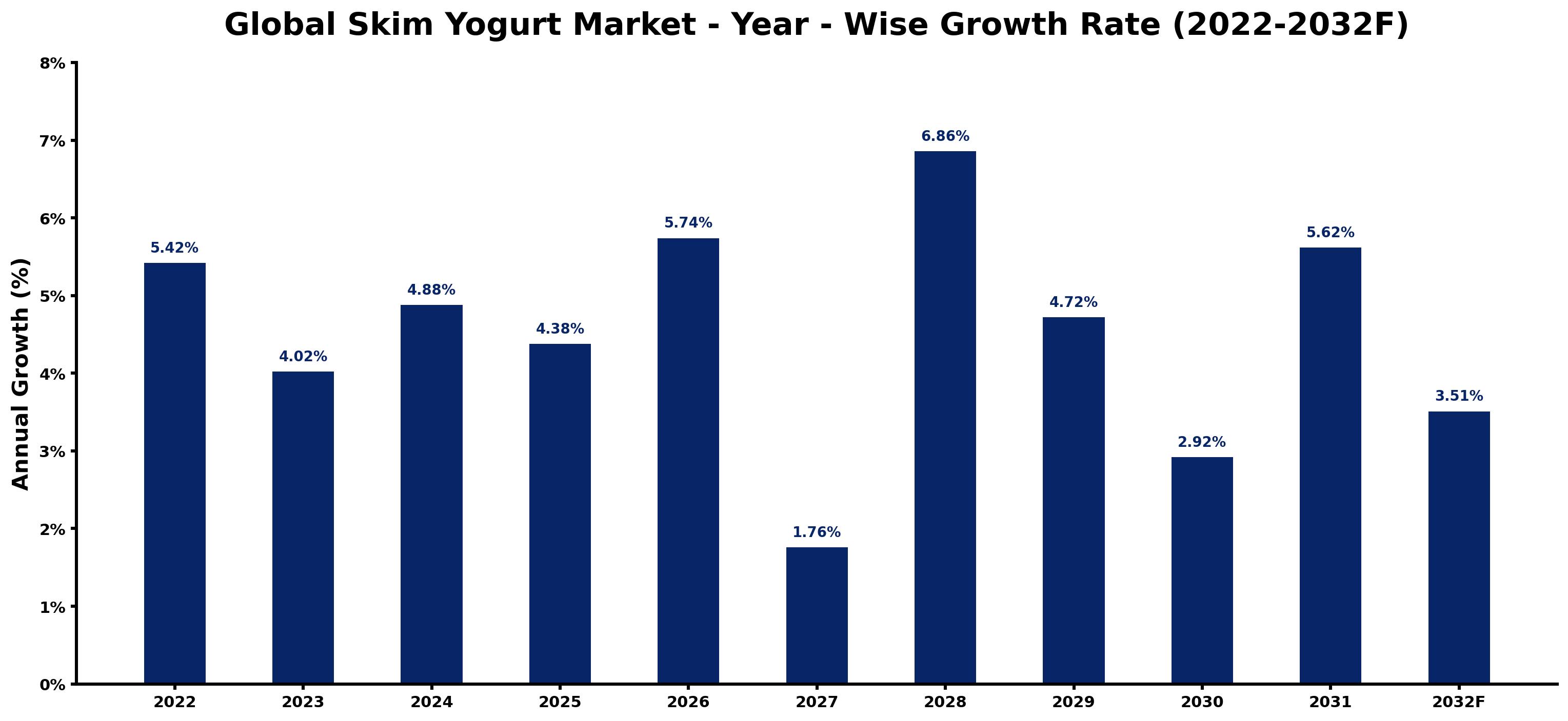 Global Skim Yogurt Market Year-wise Growth Rate and Key Drivers