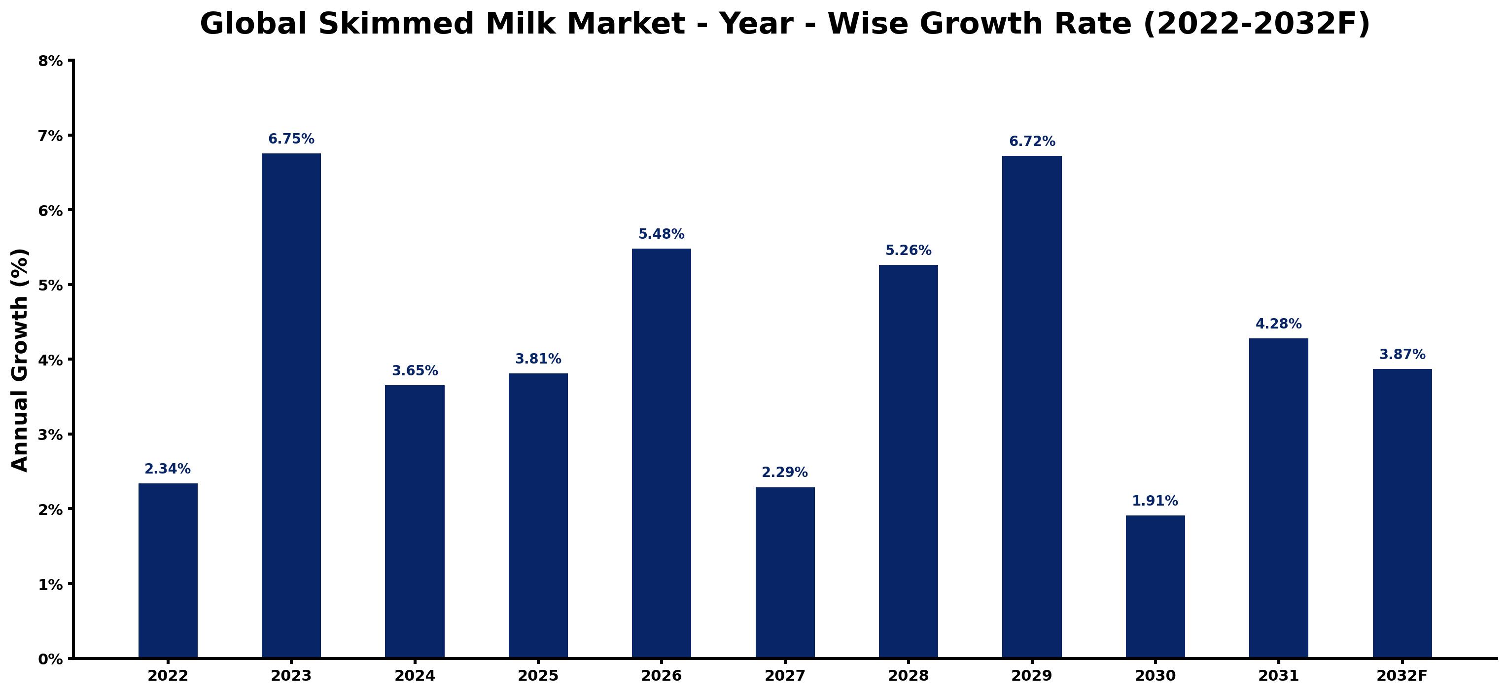 Global Skimmed Milk Market Year-wise Growth Rate and Key Drivers