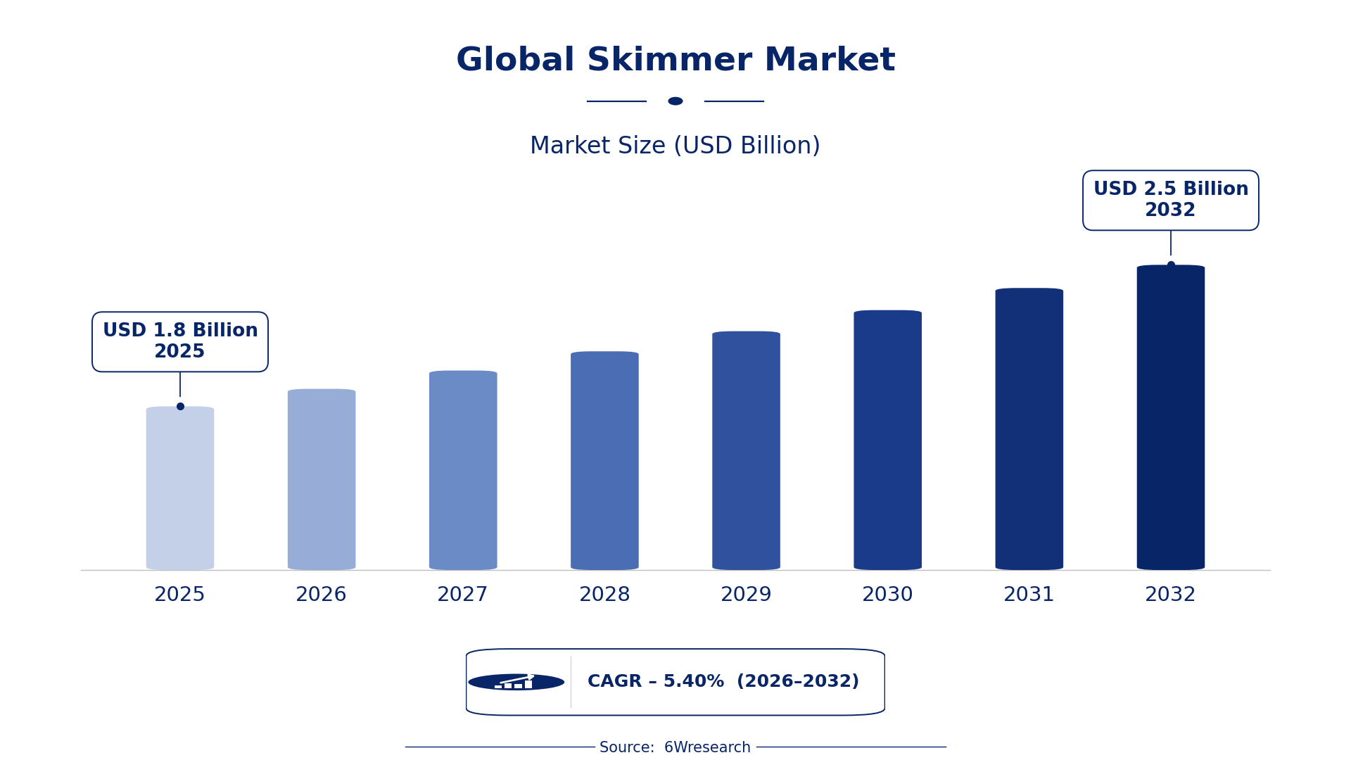 Global Skimmer Market Size & Growth Rate (2026-2032)