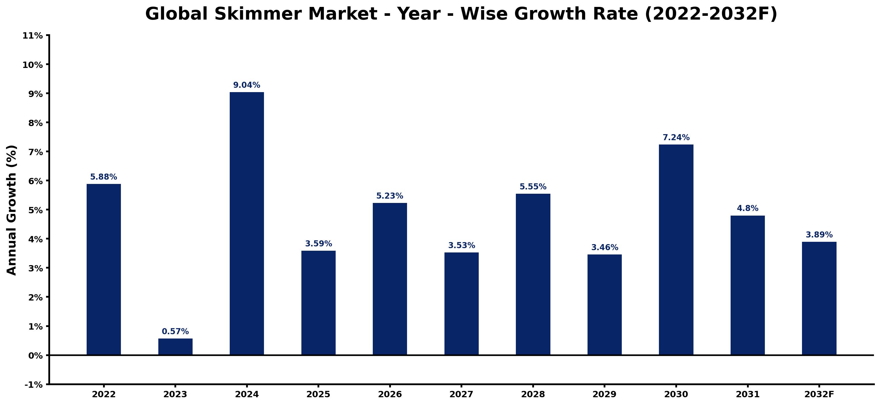 Global Skimmer Market Year-wise Growth Rate and Key Drivers
