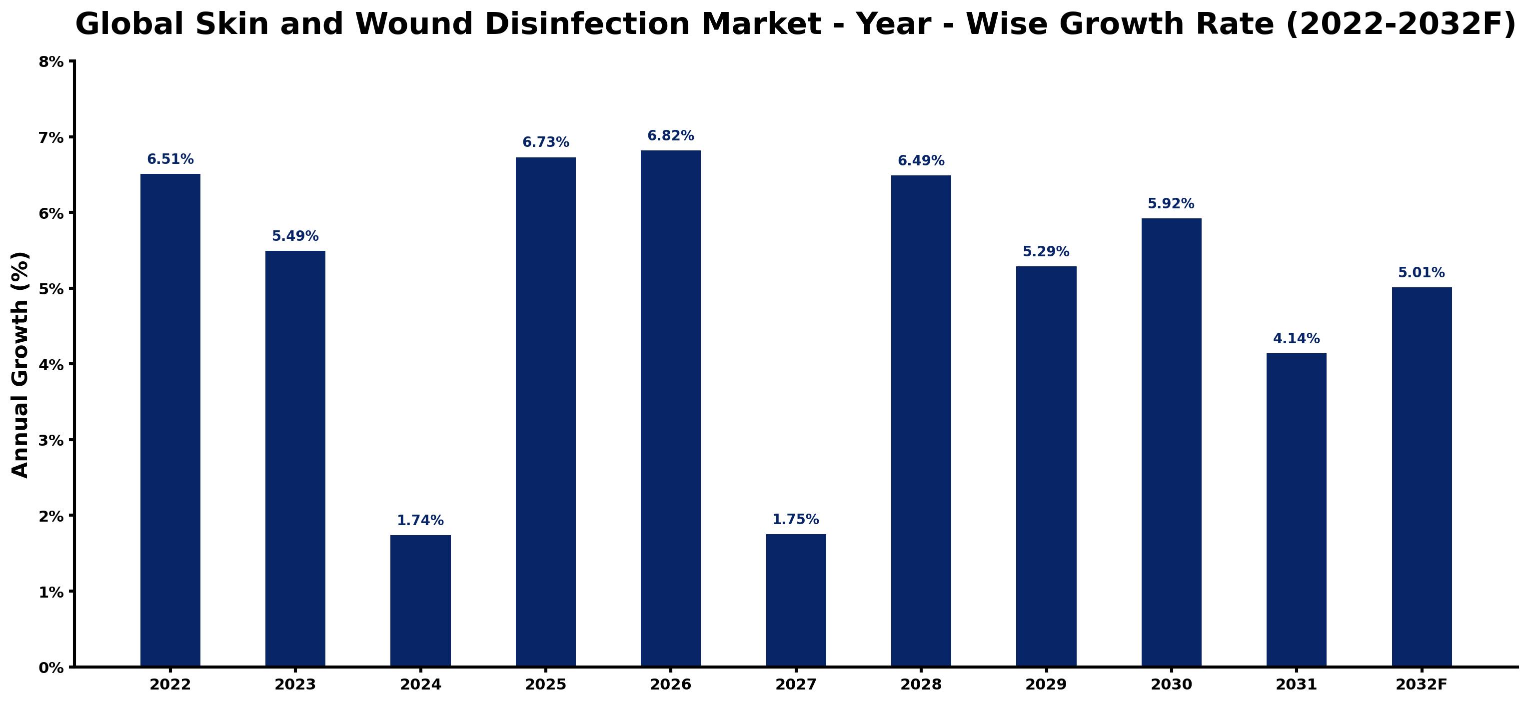 Global Skin and Wound Disinfection Market Year-wise Growth Rate and Key Drivers