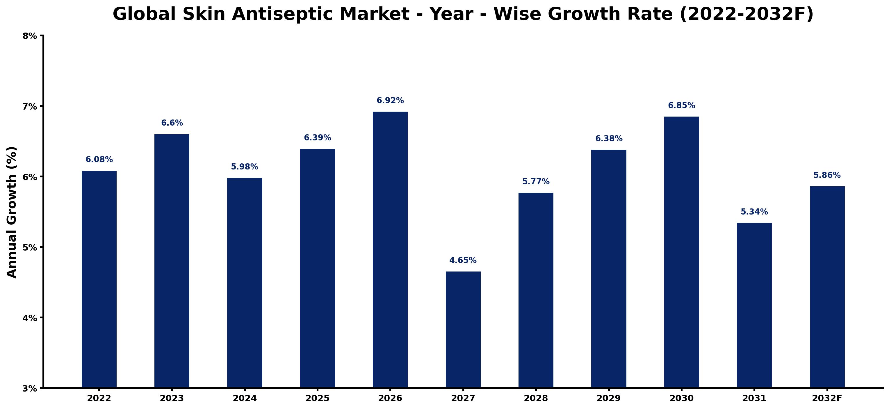 Global Skin Antiseptic Market Year-wise Growth Rate and Key Drivers