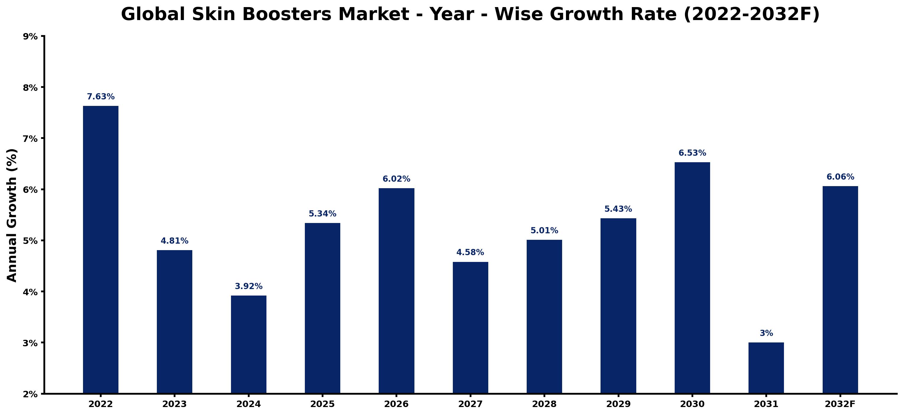 Global Skin Boosters Market Year-wise Growth Rate and Key Drivers