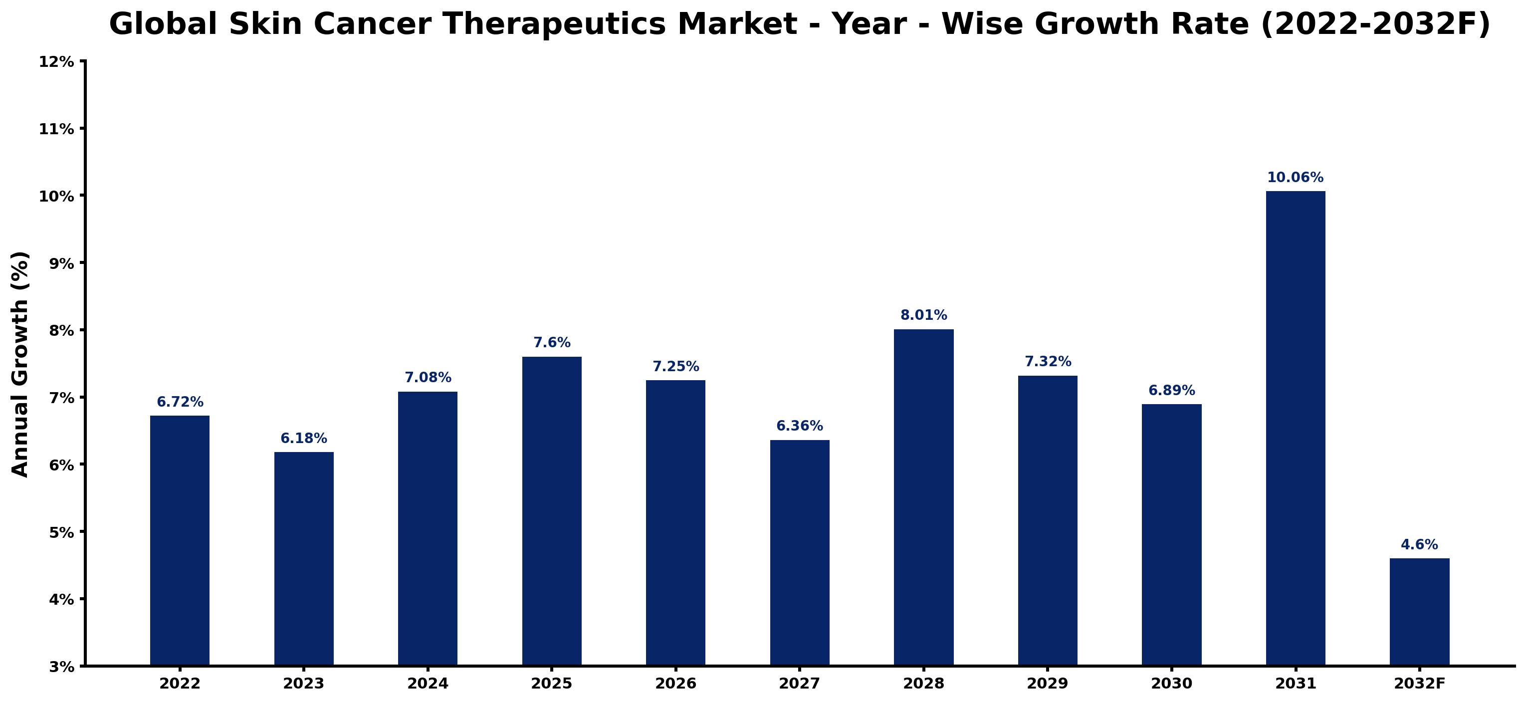 Global Skin Cancer Therapeutics Market Year-wise Growth Rate and Key Drivers
