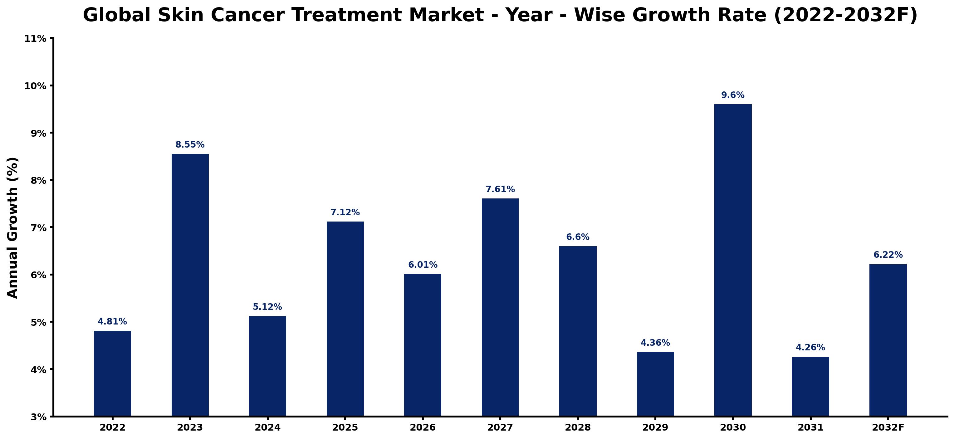 Global Skin Cancer Treatment Market Year-wise Growth Rate and Key Drivers