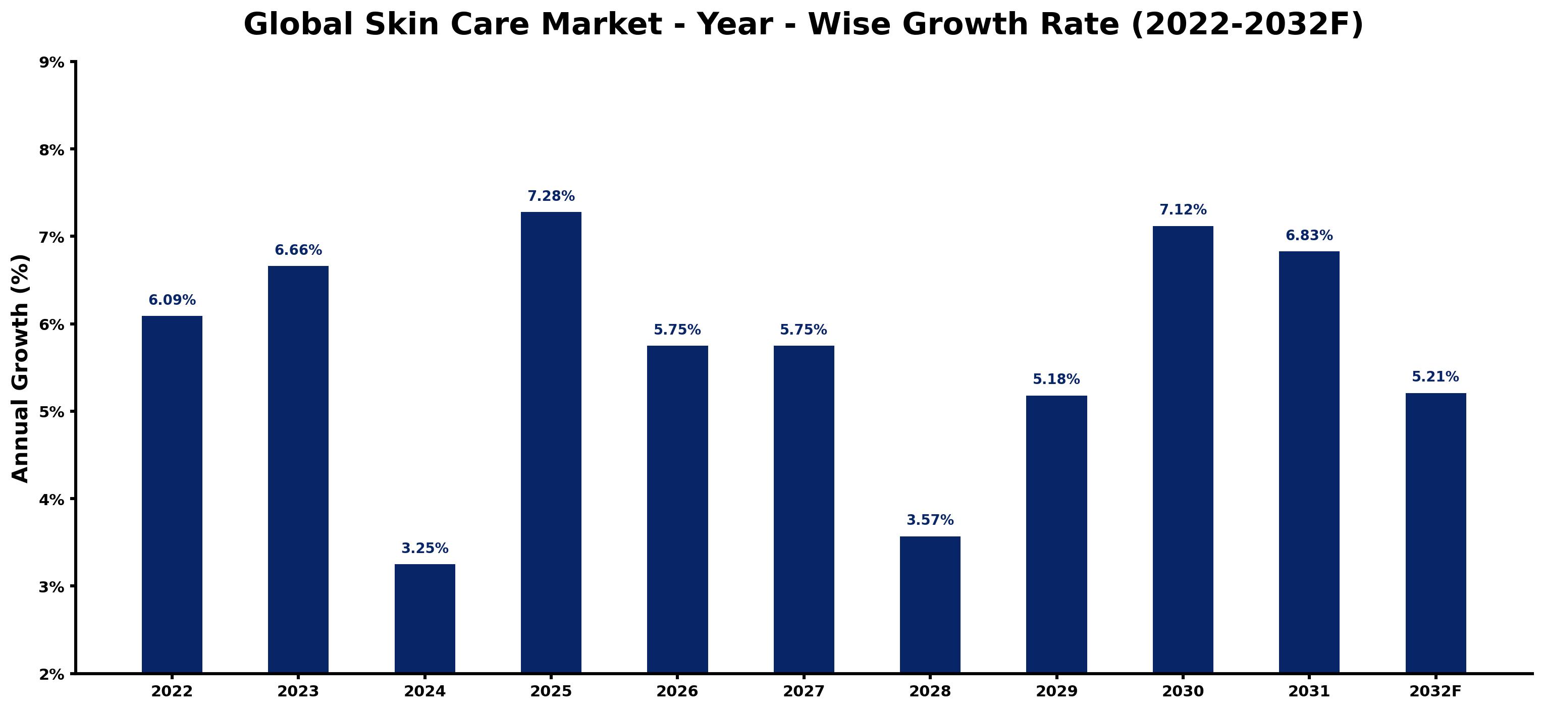 Global Skin Care Market Year-wise Growth Rate and Key Drivers