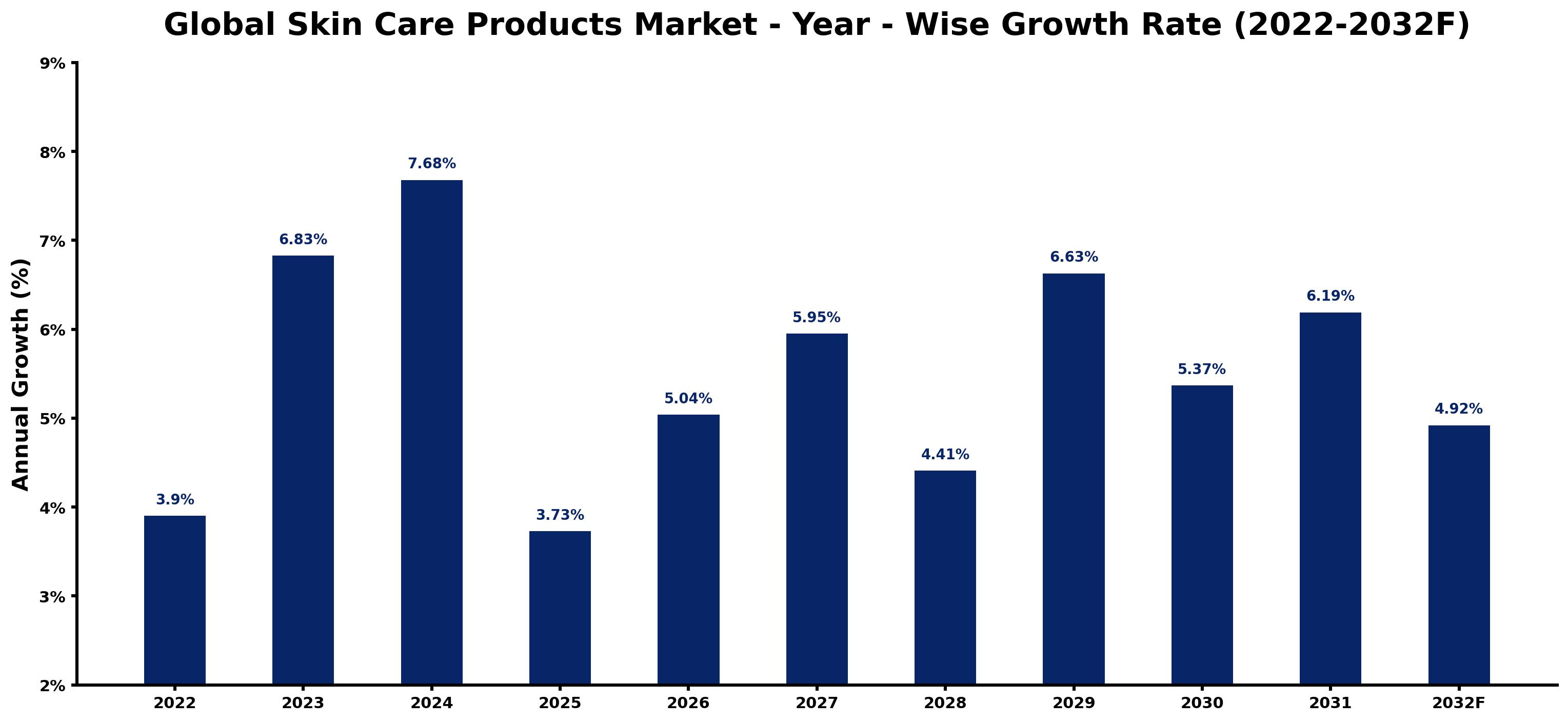 Global Skin Care Products Market Year-wise Growth Rate and Key Drivers
