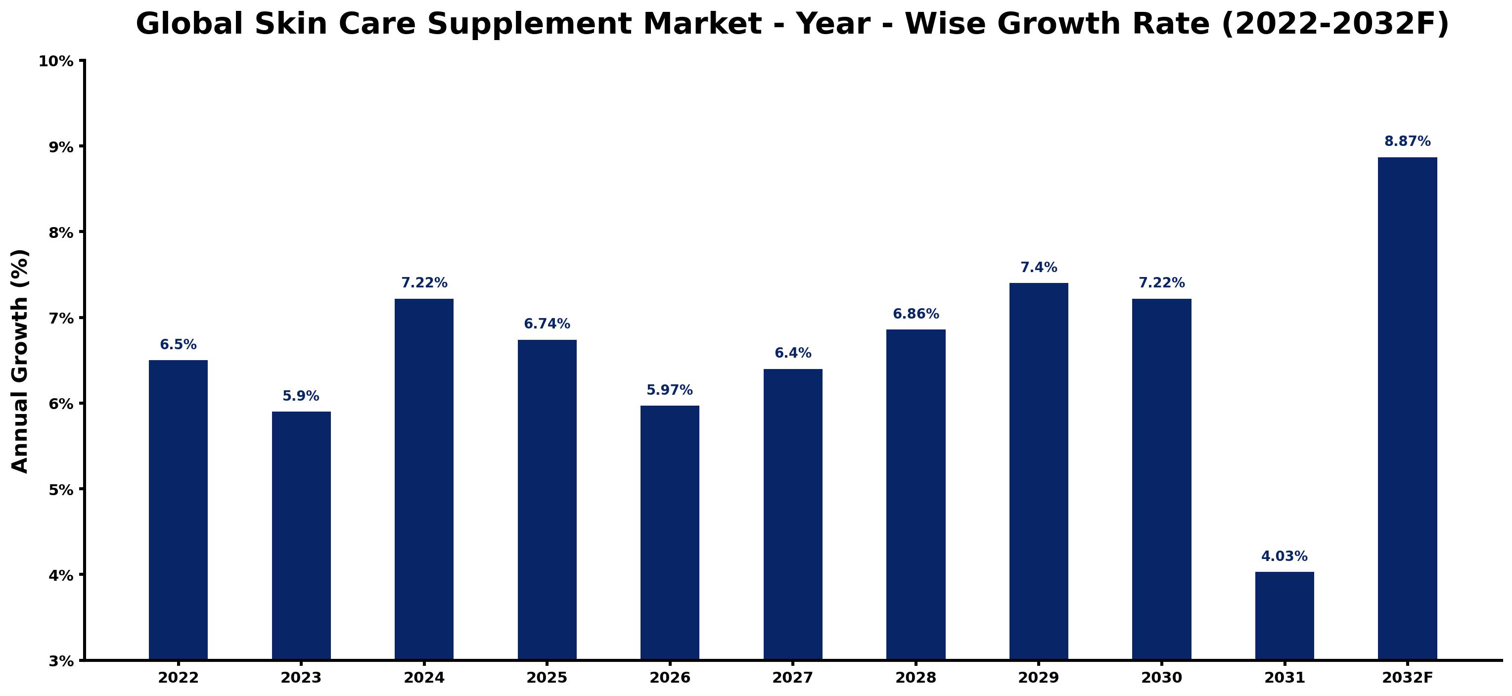 Global Skin Care Supplement Market Year-wise Growth Rate and Key Drivers