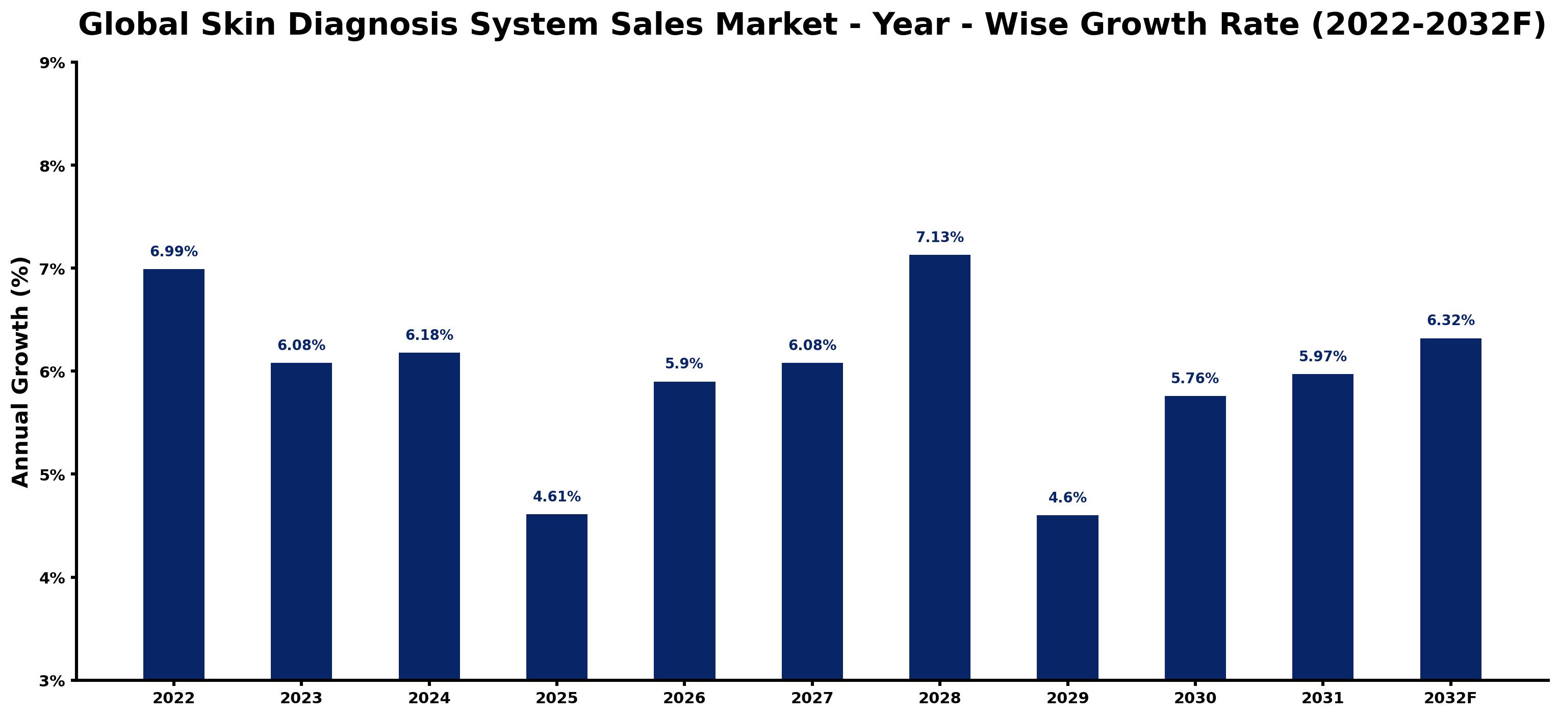 Global Skin Diagnosis System Sales Market Year-wise Growth Rate and Key Drivers