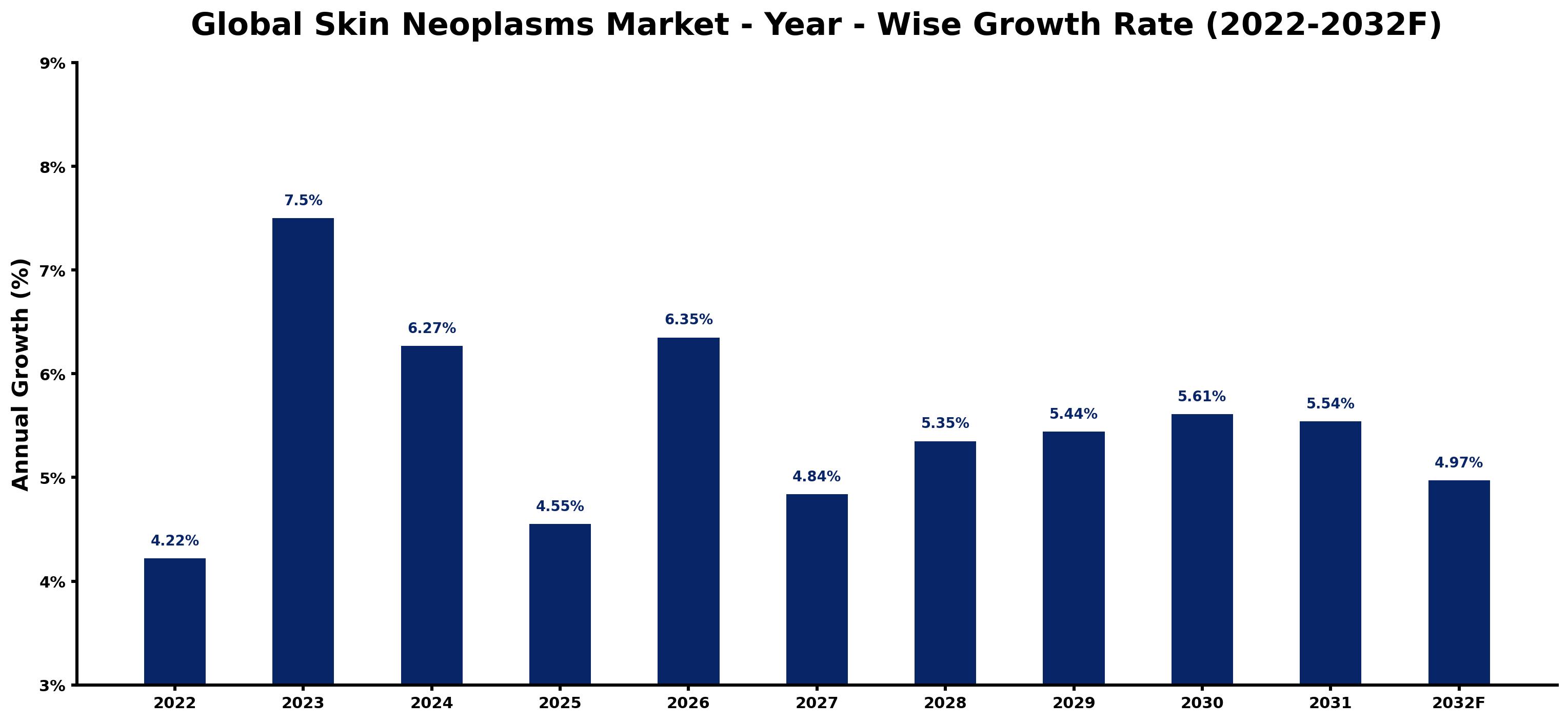 Global Skin Neoplasms Market Year-wise Growth Rate and Key Drivers