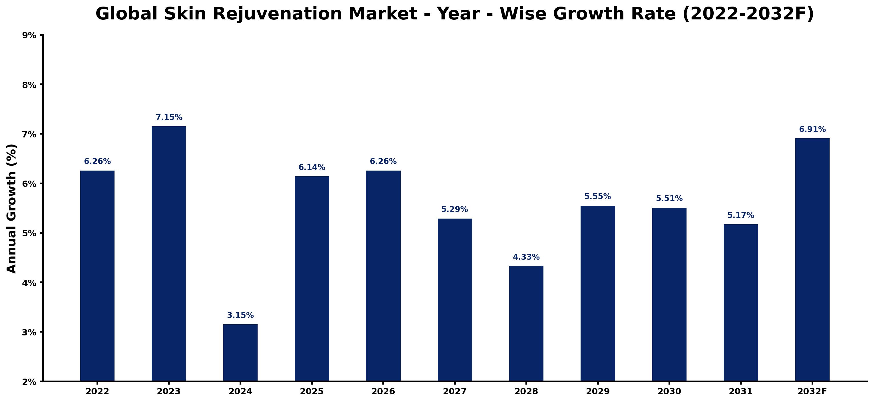 Global Skin Rejuvenation Market Year-wise Growth Rate and Key Drivers