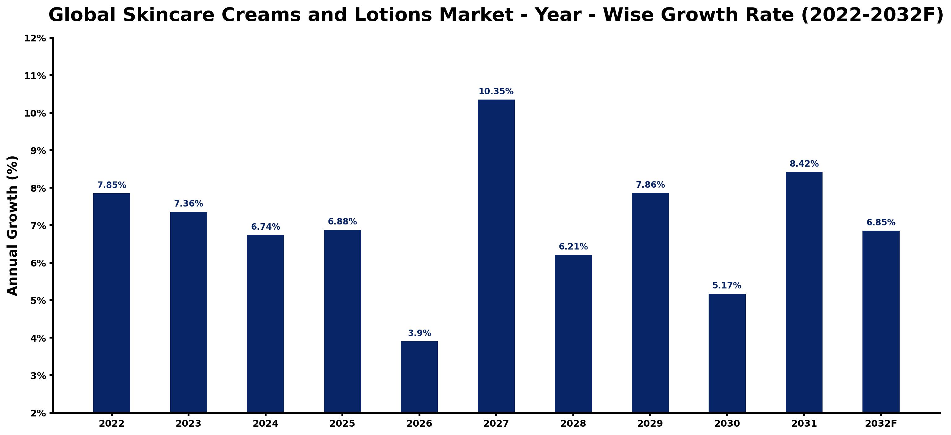 Global Skincare Creams and Lotions Market Year-wise Growth Rate and Key Drivers