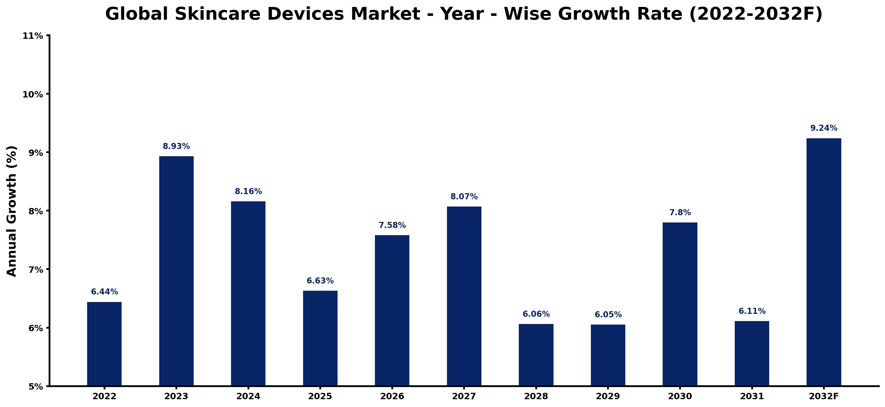 Global Skincare Devices Market Year-wise Growth Rate and Key Drivers