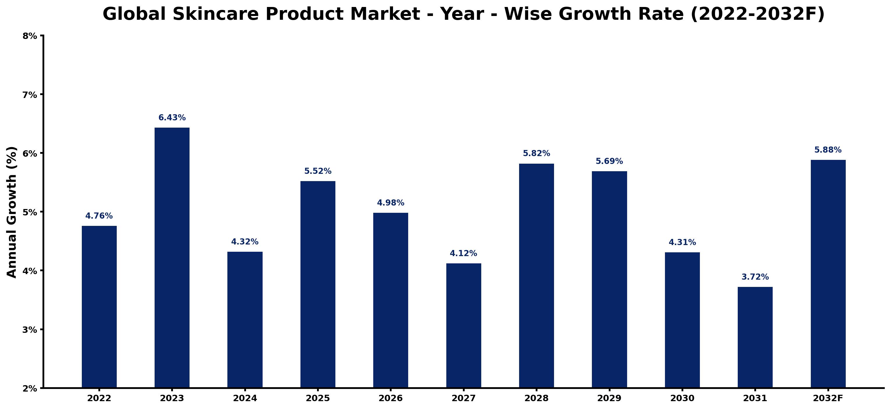 Global Skincare Product Market Year-wise Growth Rate and Key Drivers
