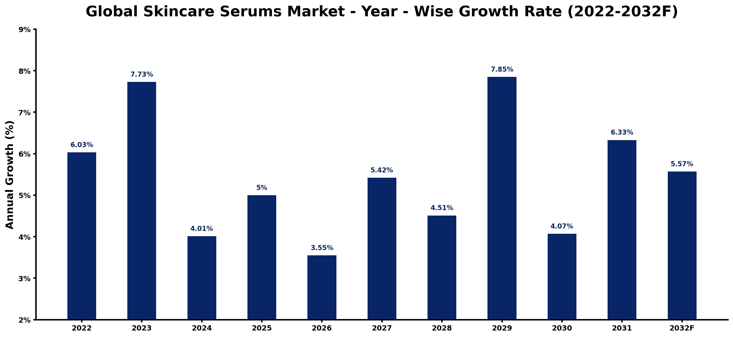 Global Skincare Serums Market Year-wise Growth Rate and Key Drivers