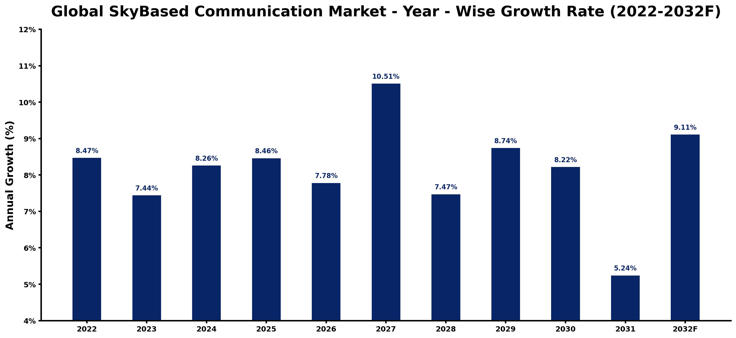 Global SkyBased Communication Market Year-wise Growth Rate and Key Drivers
