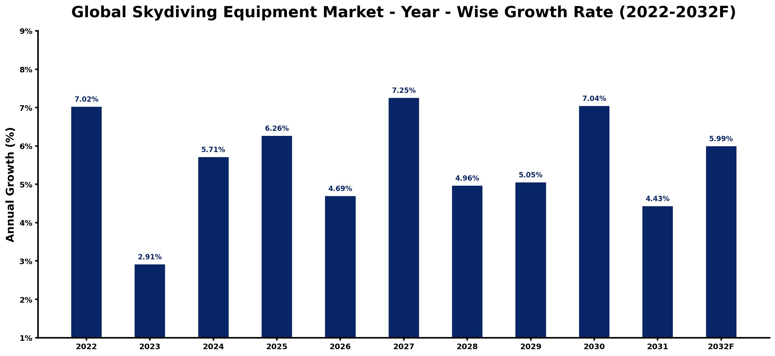Global Skydiving Equipment Market Year-wise Growth Rate and Key Drivers