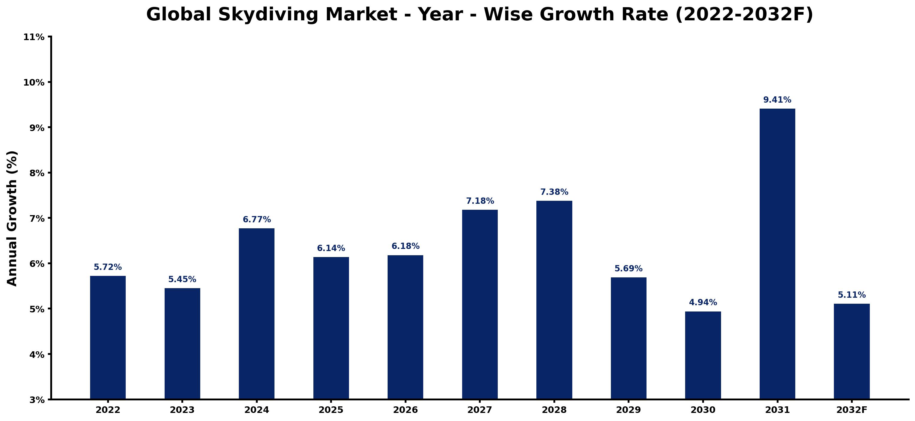 Global Skydiving Market Year-wise Growth Rate and Key Drivers