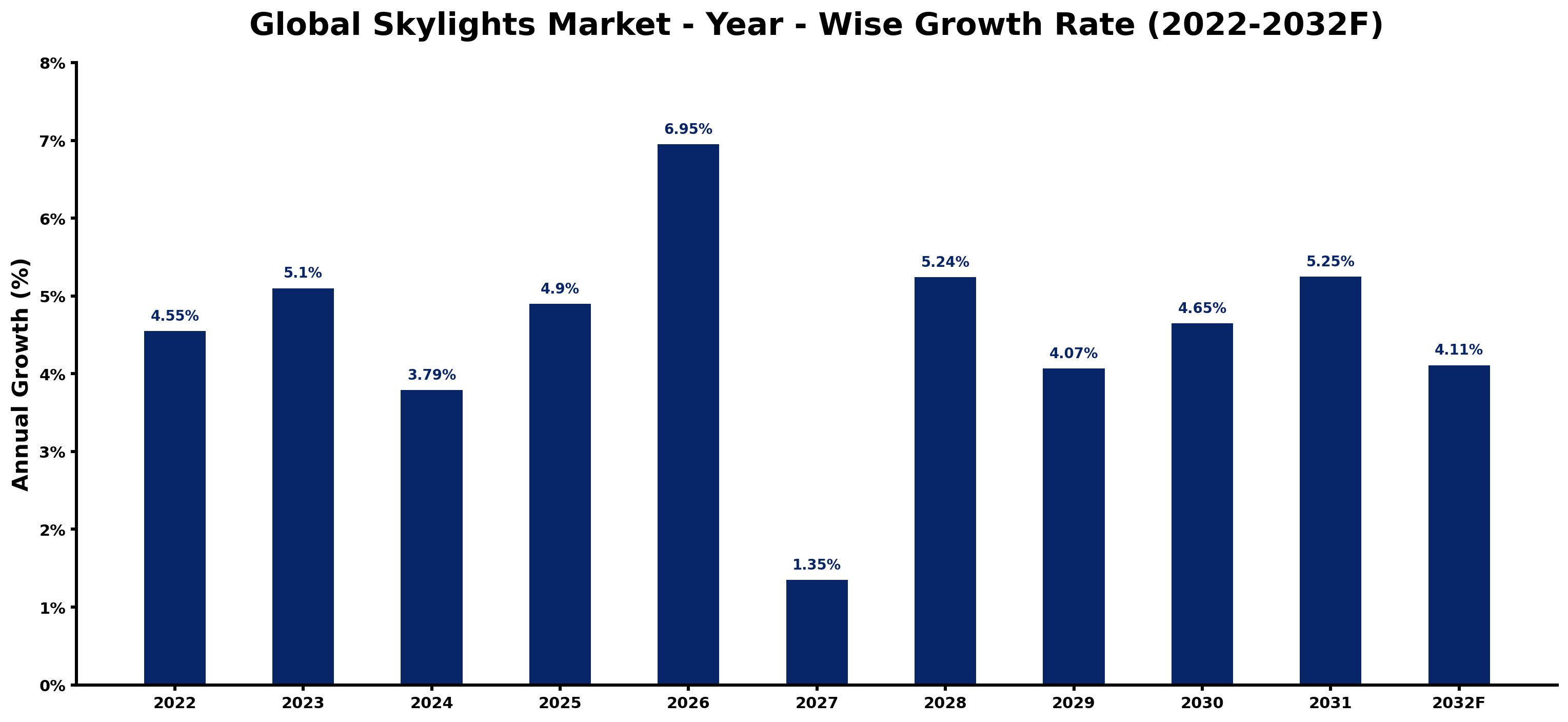 Global Skylights Market Year-wise Growth Rate and Key Drivers