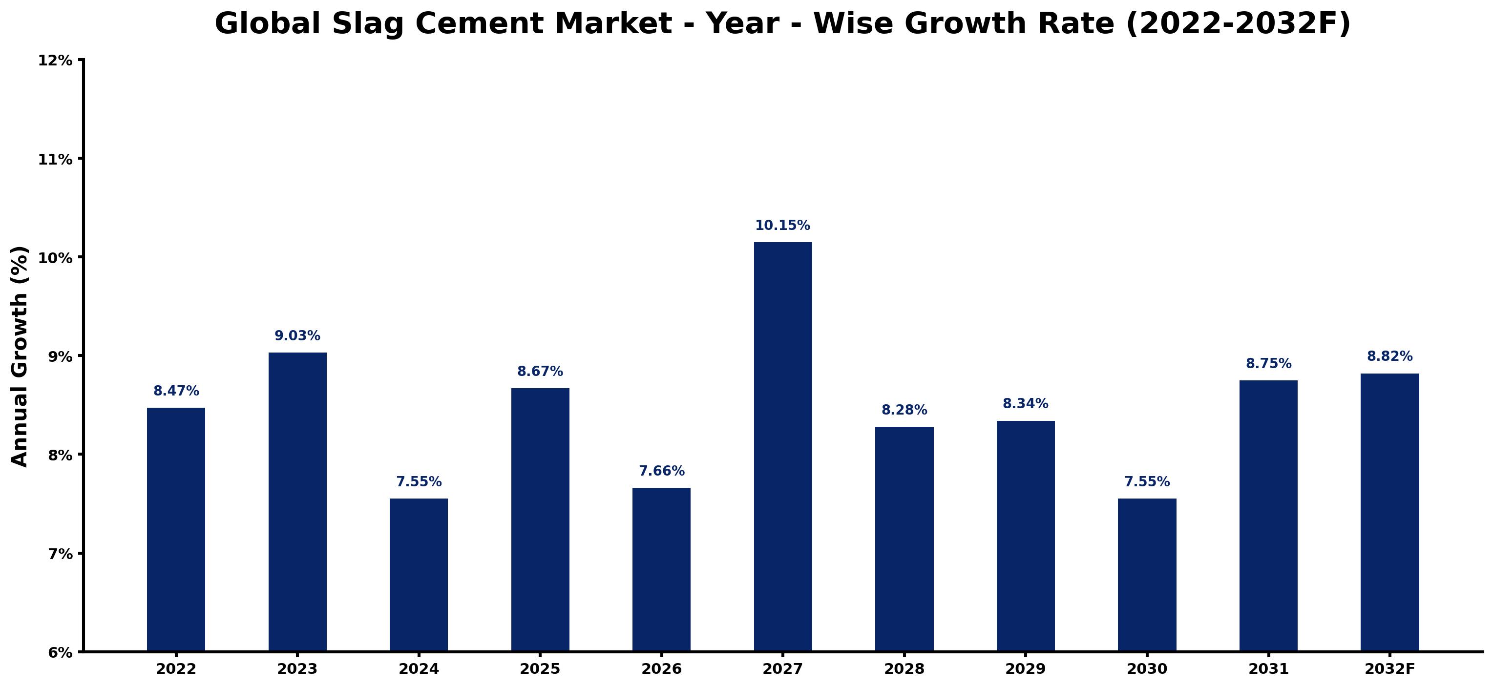 Global Slag Cement Market Year-wise Growth Rate and Key Drivers