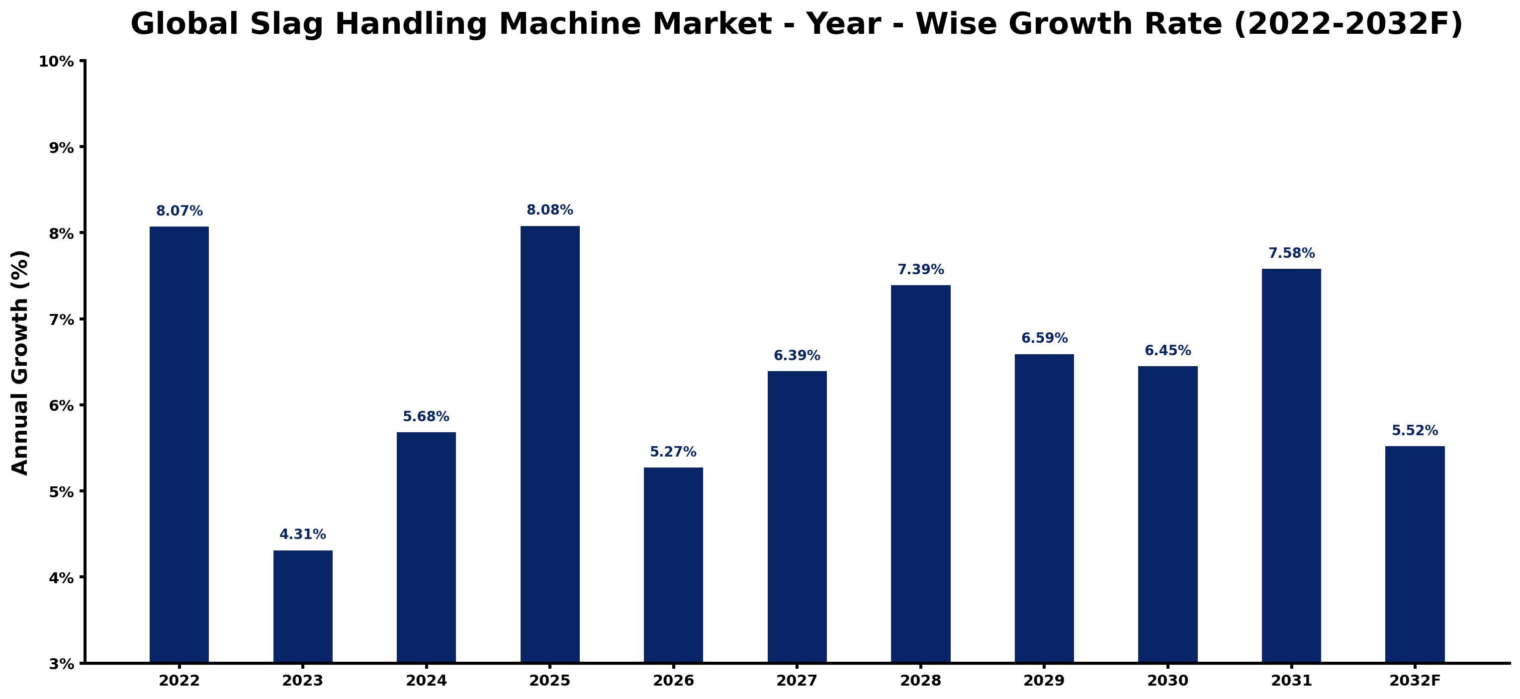 Global Slag Handling Machine Market Year-wise Growth Rate and Key Drivers