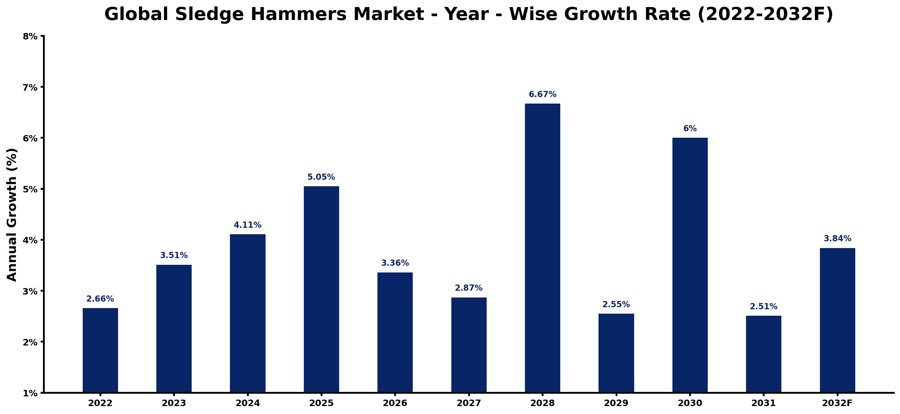 Global Sledge Hammers Market Year-wise Growth Rate and Key Drivers