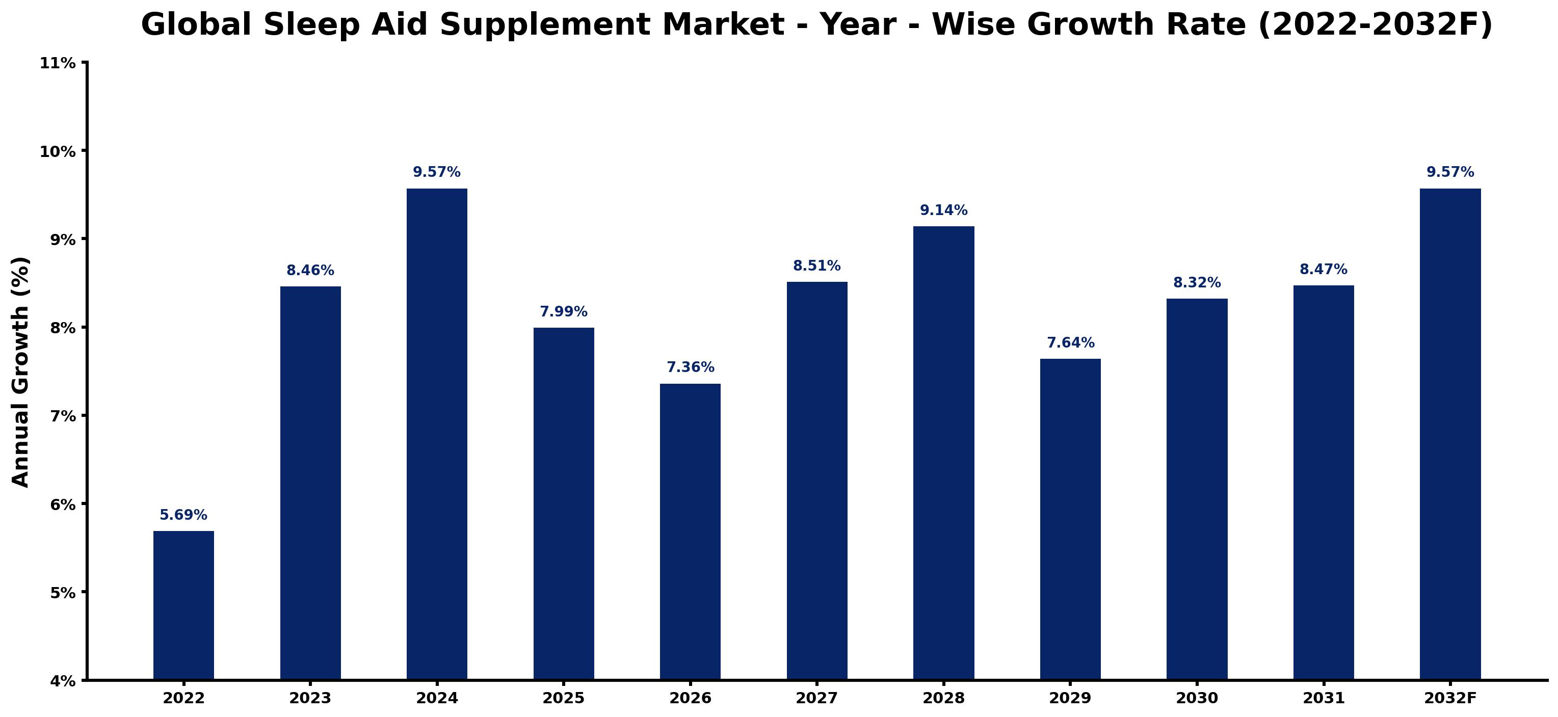Global Sleep Aid Supplement Market Year-wise Growth Rate and Key Drivers
