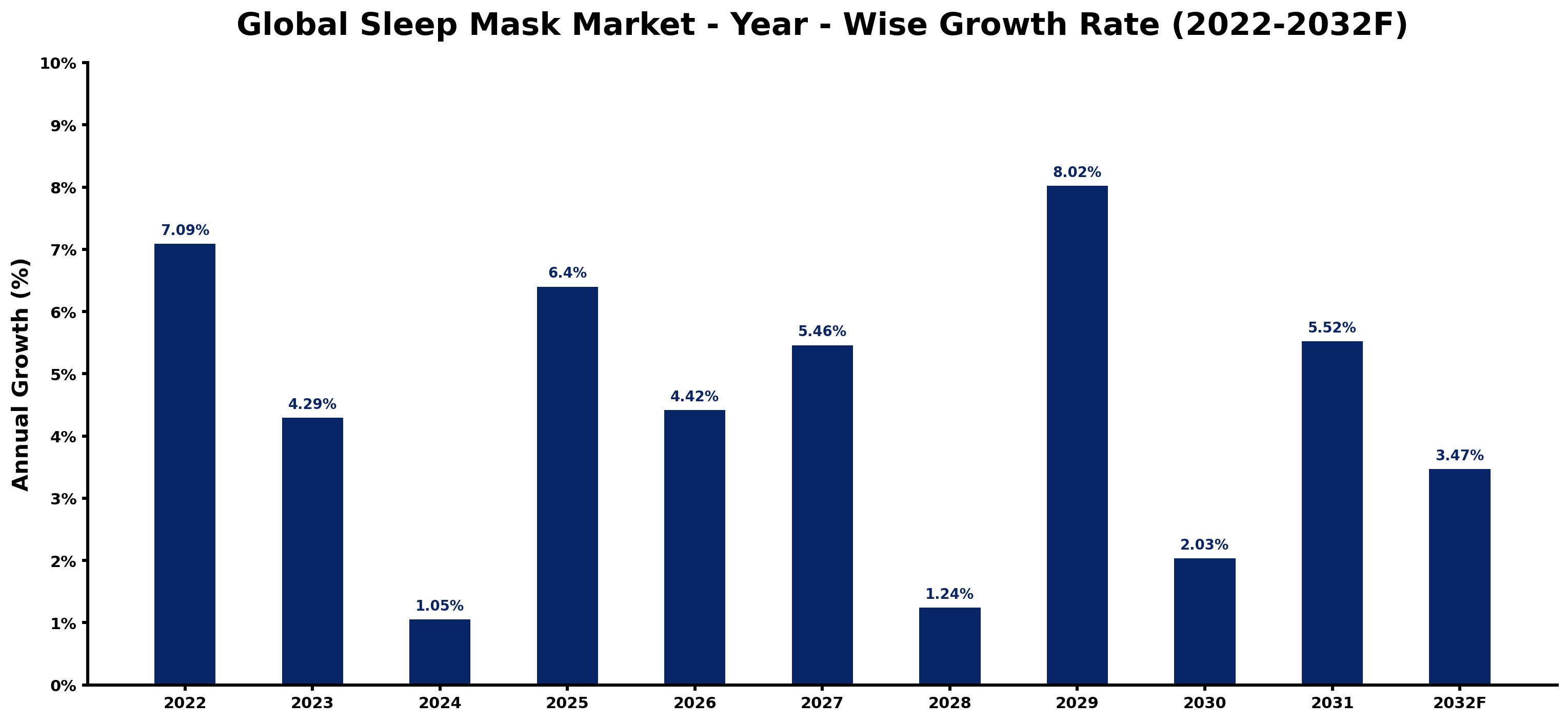 Global Sleep Mask Market Year-wise Growth Rate and Key Drivers