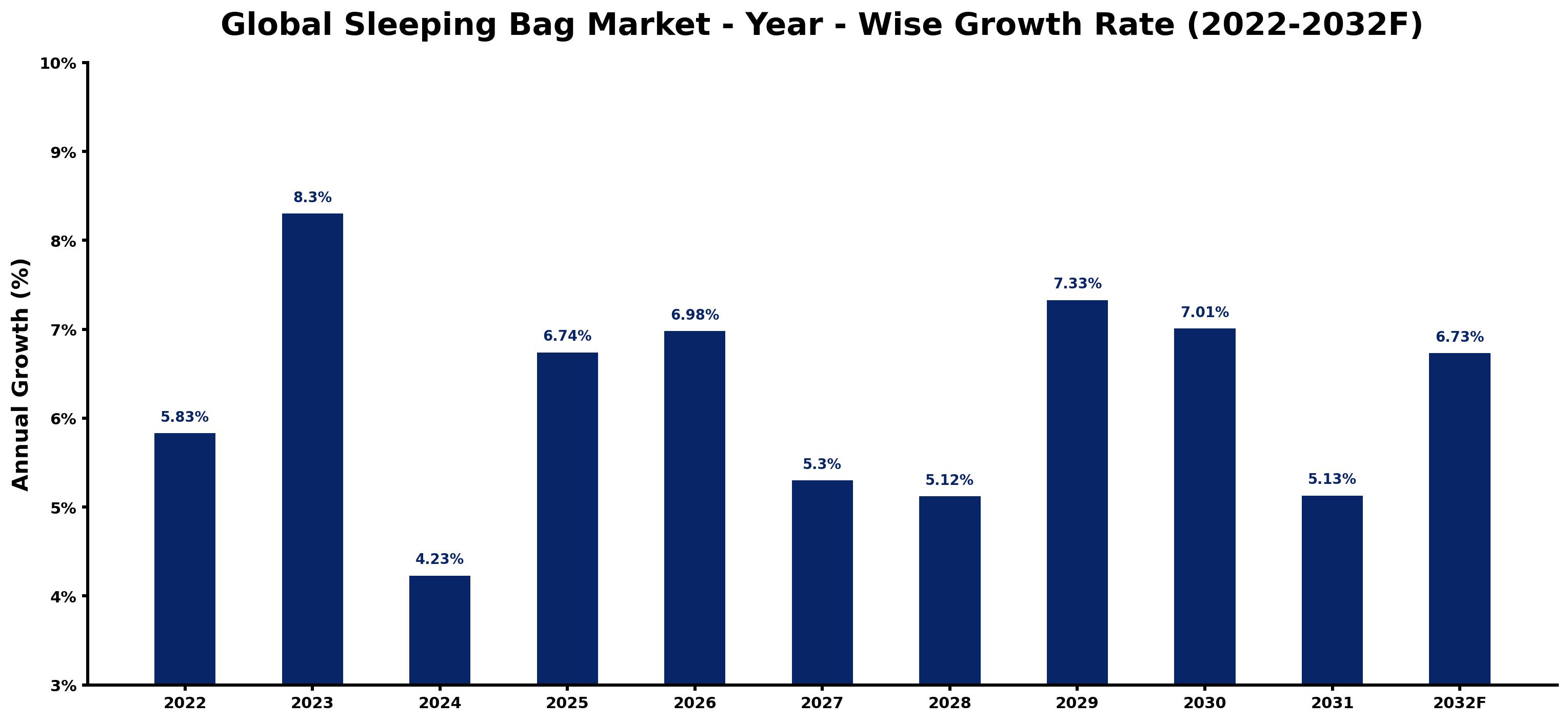 Global Sleeping Bag Market Year-wise Growth Rate and Key Drivers