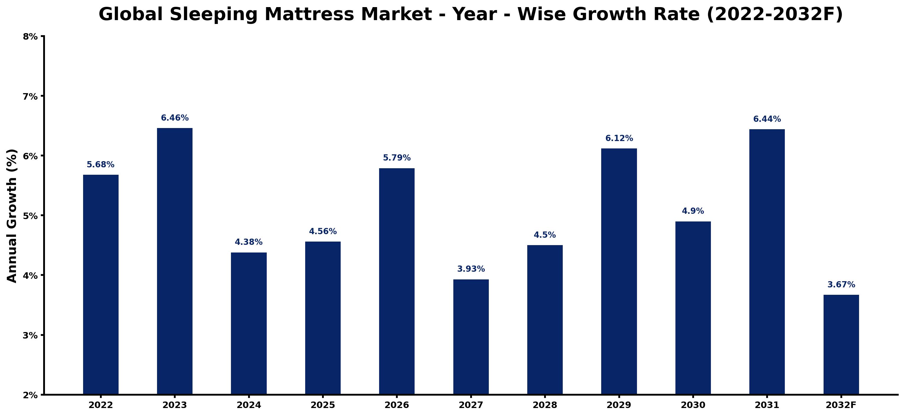 Global Sleeping Mattress Market Year-wise Growth Rate and Key Drivers