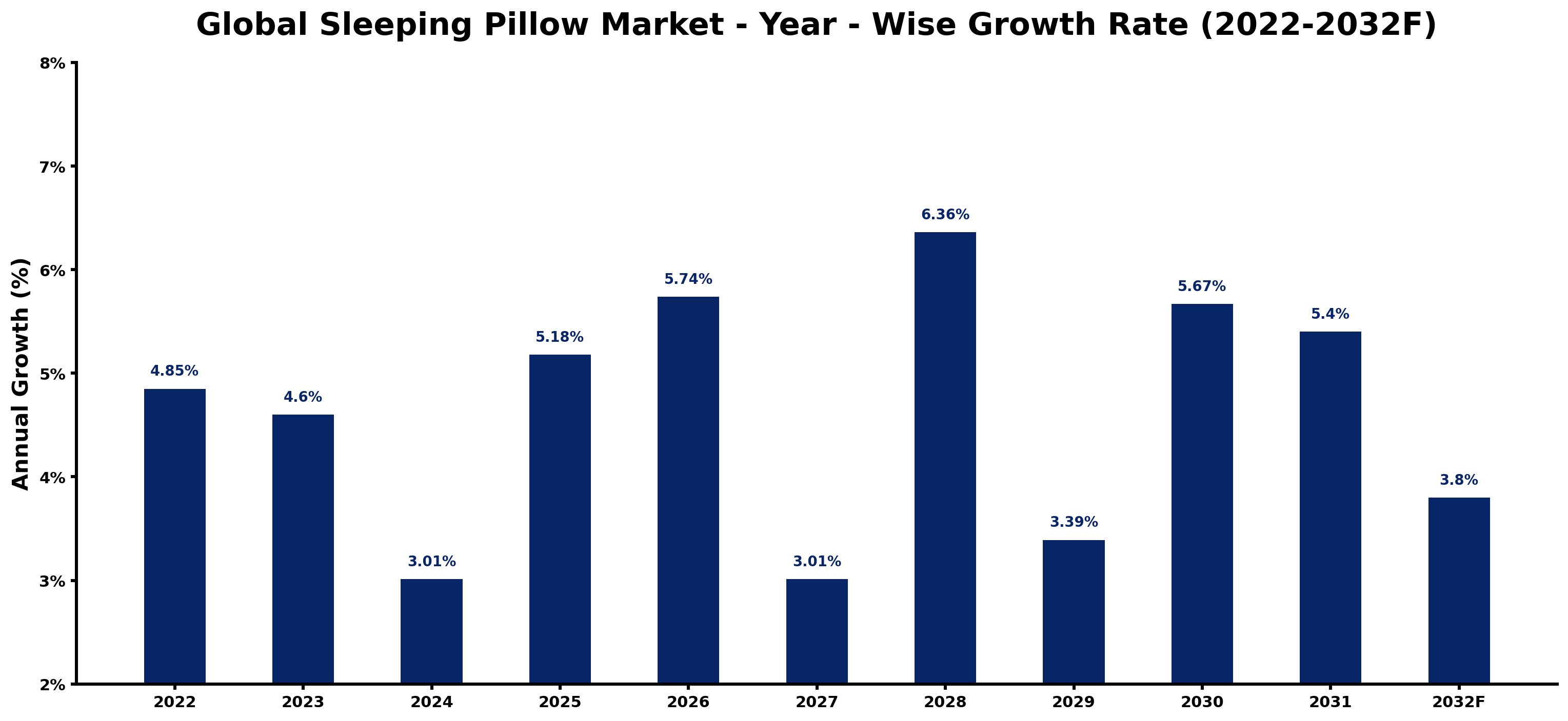 Global Sleeping Pillow Market Year-wise Growth Rate and Key Drivers