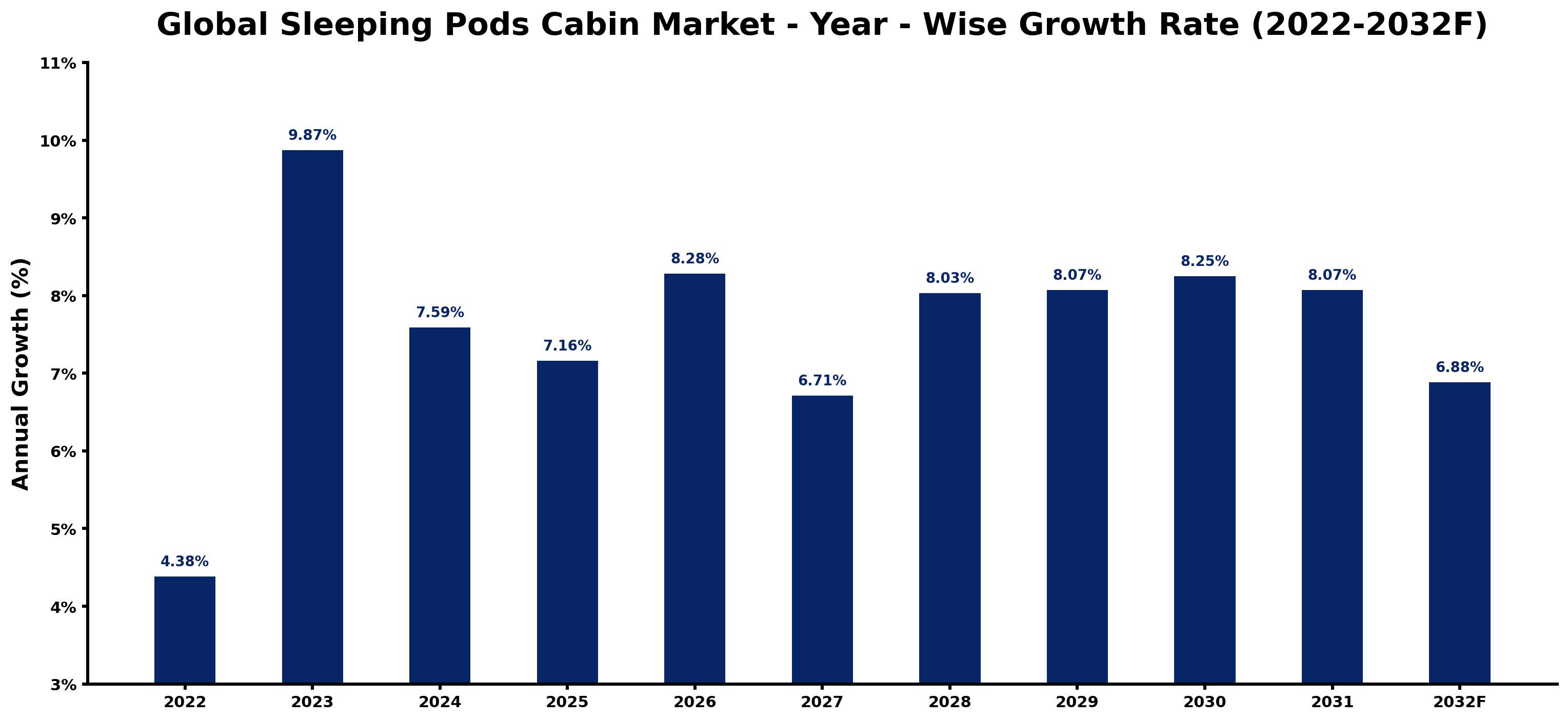 Global Sleeping Pods Cabin Market Year-wise Growth Rate and Key Drivers
