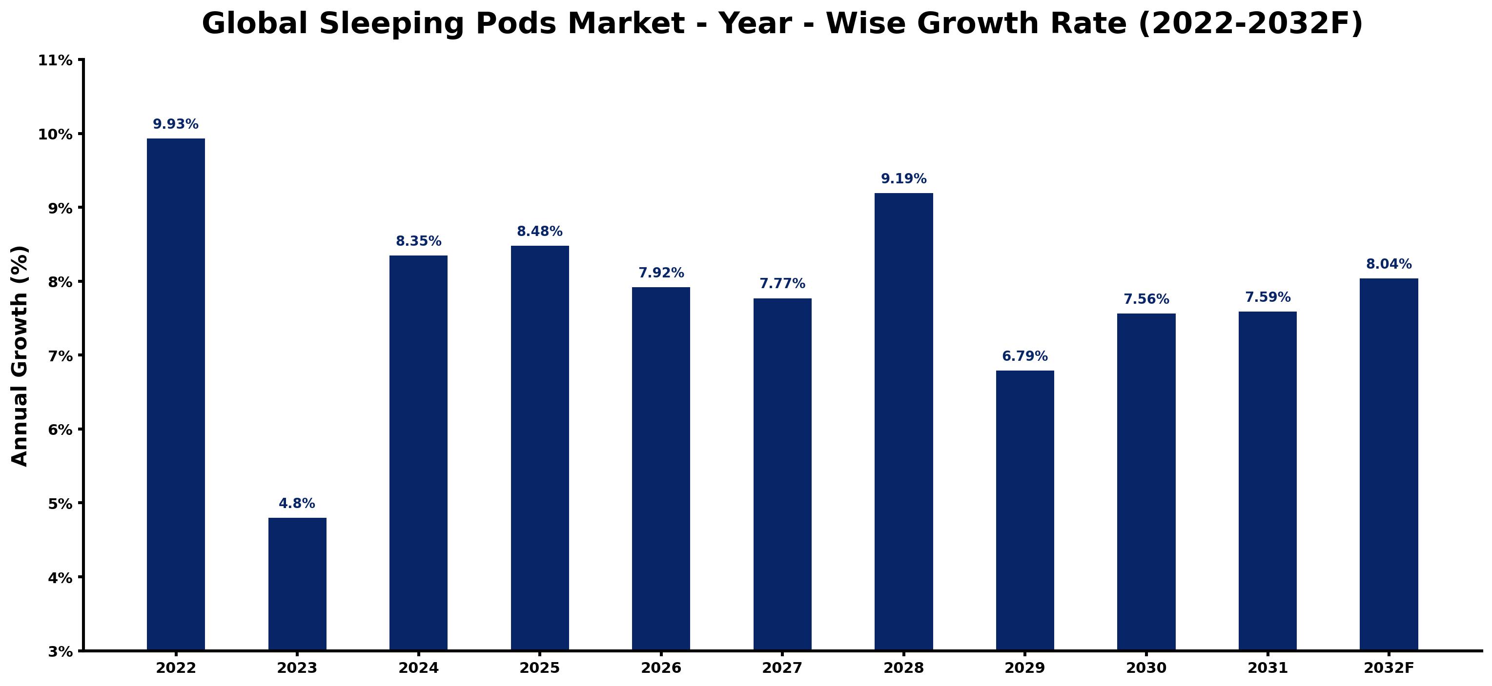 Global Sleeping Pods Market Year-wise Growth Rate and Key Drivers