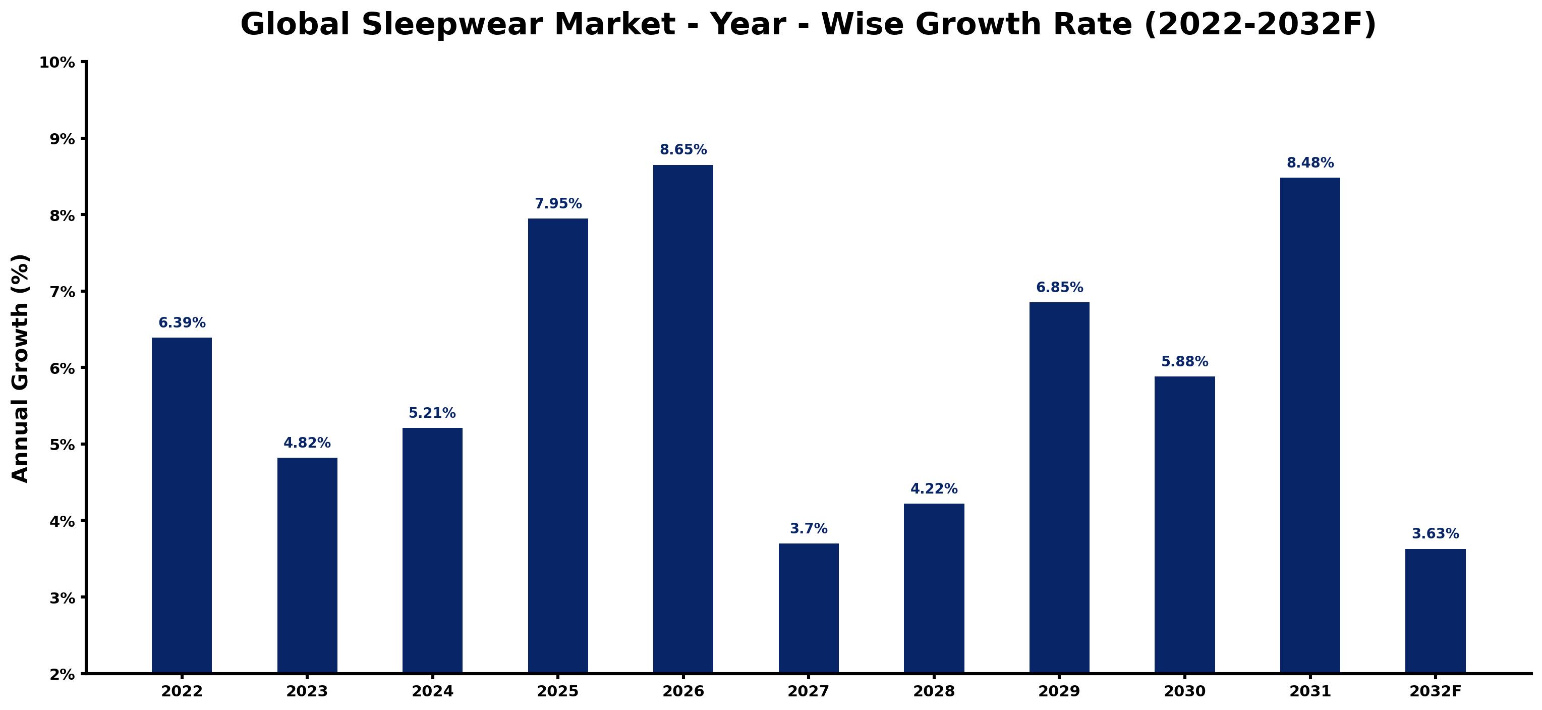 Global Sleepwear Market Year-wise Growth Rate and Key Drivers